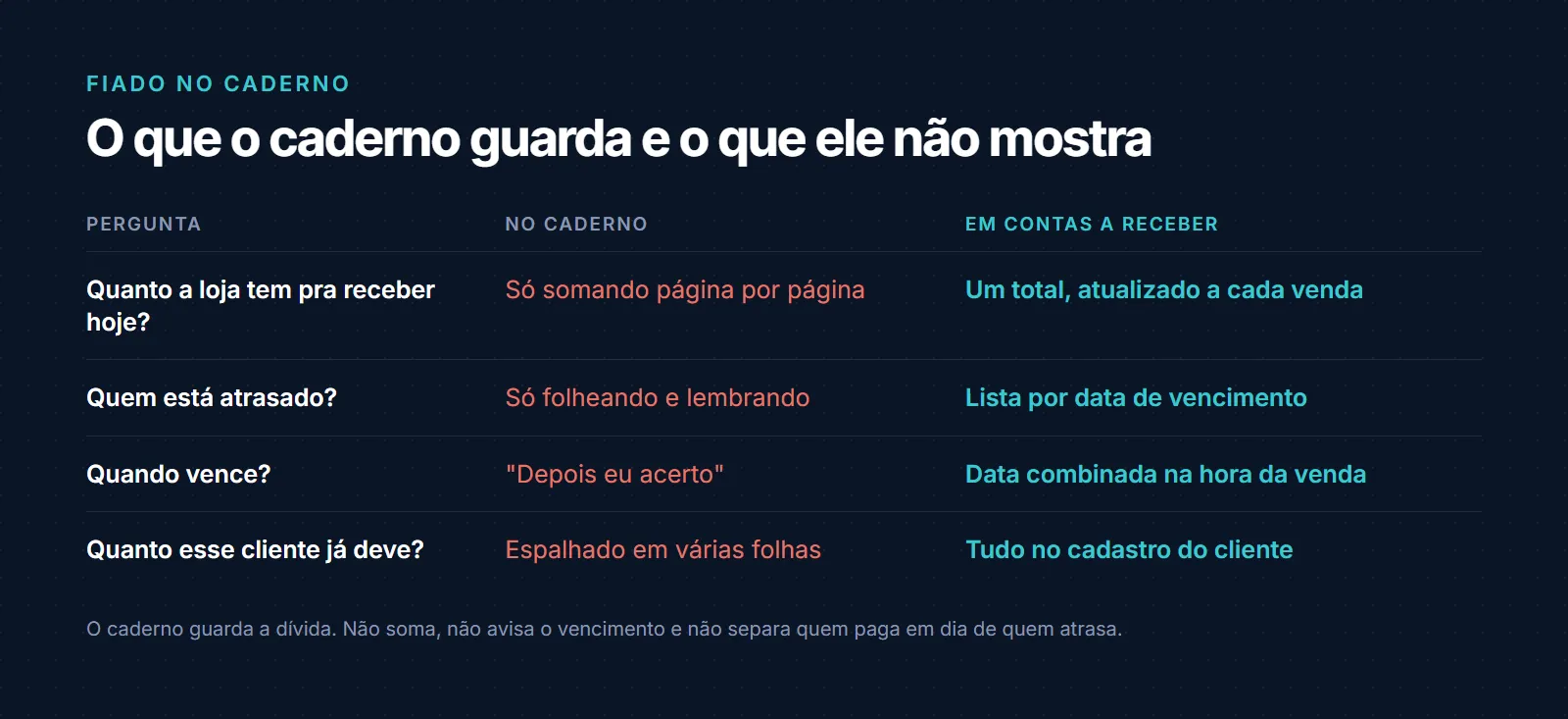 Comparativo entre o fiado no caderno e em contas a receber. Quanto a loja tem pra receber hoje: no caderno, só somando página por página; em contas a receber, um total atualizado a cada venda. Quem está atrasado: no caderno, só folheando e lembrando; em contas a receber, lista por data de vencimento. Quando vence: no caderno, depois eu acerto; em contas a receber, data combinada na hora da venda. Quanto o cliente já deve: no caderno, espalhado em várias folhas; em contas a receber, tudo no cadastro do cliente