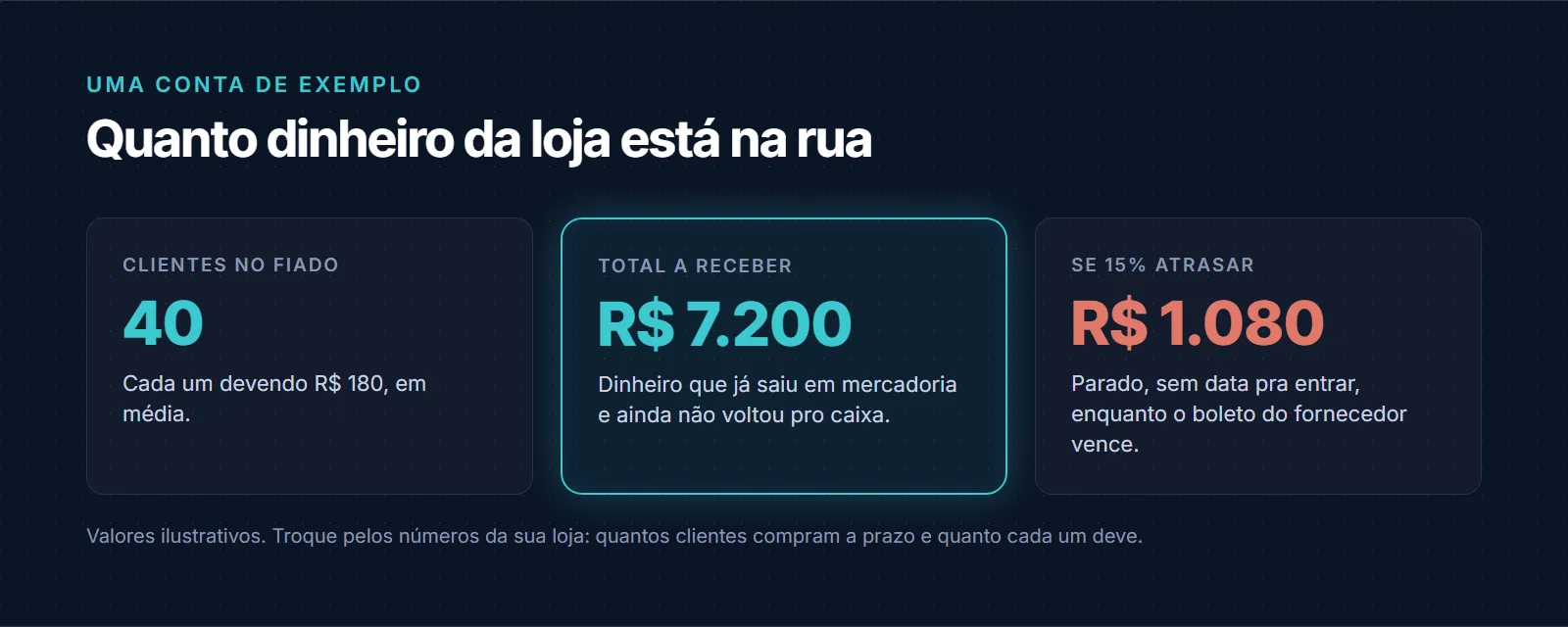 Conta de exemplo com valores ilustrativos: 40 clientes no fiado, cada um devendo R$ 180 em média, somam R$ 7.200 a receber, dinheiro que já saiu em mercadoria e ainda não voltou pro caixa. Se 15% atrasar, são R$ 1.080 parados, sem data pra entrar, enquanto o boleto do fornecedor vence
