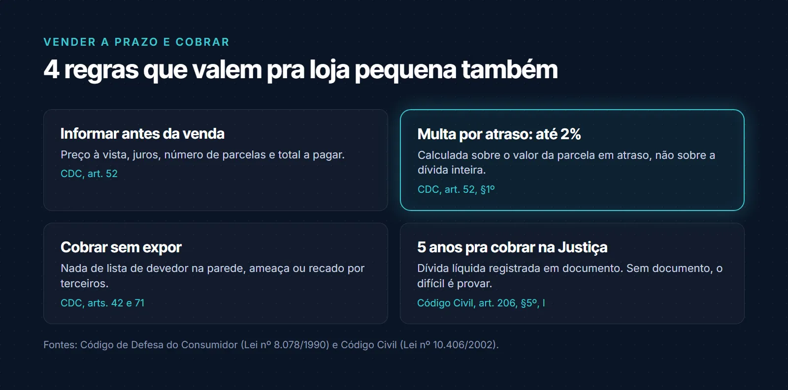Quatro regras para vender a prazo e cobrar: informar antes da venda o preço à vista, juros, número de parcelas e total a pagar (CDC, art. 52); multa por atraso de até 2%, calculada sobre o valor da parcela em atraso (CDC, art. 52, parágrafo 1º); cobrar sem expor, sem lista de devedor na parede, ameaça ou recado por terceiros (CDC, arts. 42 e 71); e 5 anos para cobrar na Justiça dívida líquida registrada em documento (Código Civil, art. 206, parágrafo 5º, inciso I)