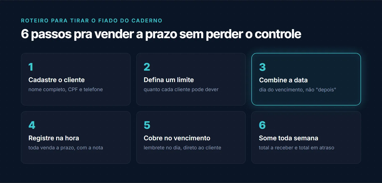 Roteiro em 6 passos para vender a prazo sem perder o controle: cadastrar o cliente com nome completo, CPF e telefone; definir um limite de quanto cada cliente pode dever; combinar a data do vencimento; registrar toda venda a prazo na hora, com a nota; cobrar no vencimento, com lembrete direto ao cliente; e somar toda semana o total a receber e o total em atraso