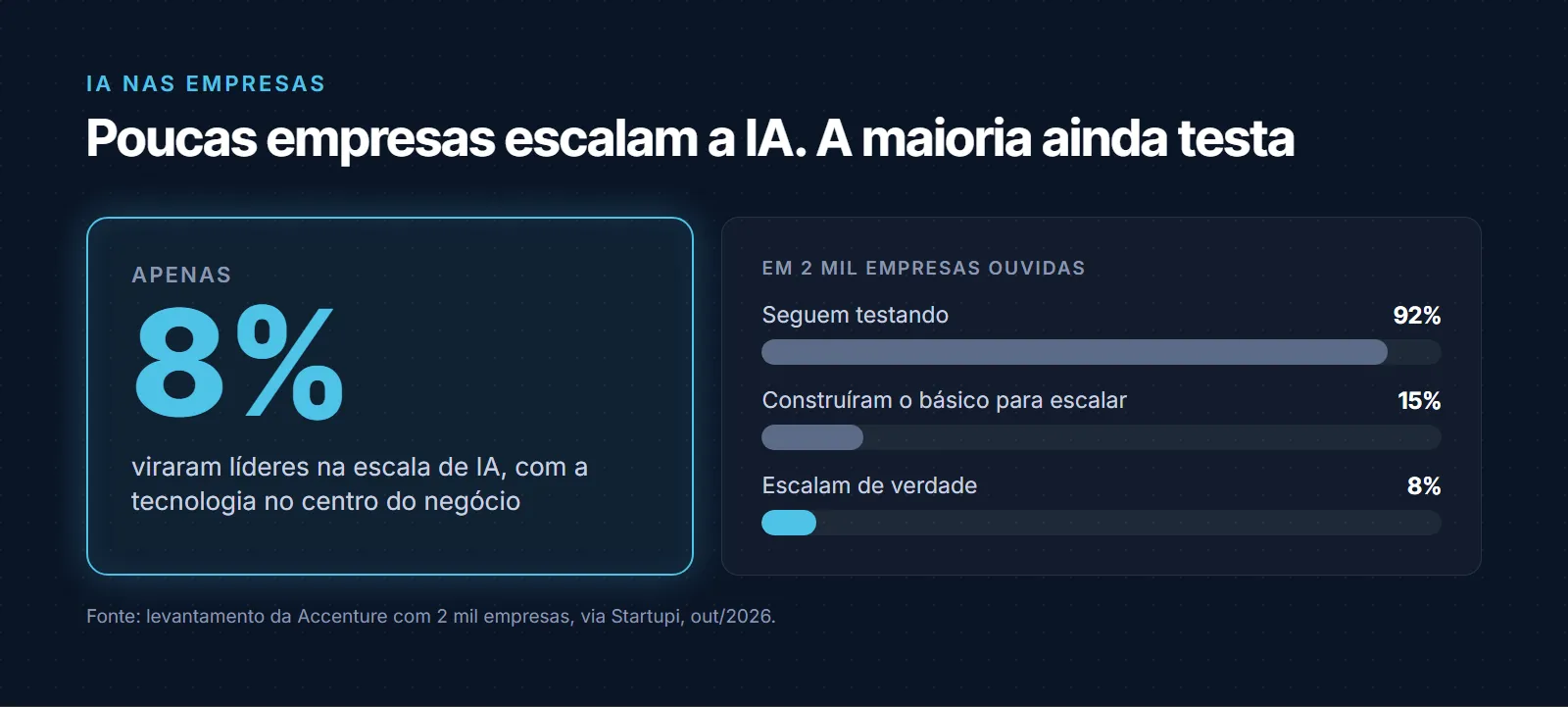 Só 8% das empresas viraram líderes na escala de IA, com a tecnologia no centro do negócio; 92% seguem testando e apenas 15% construíram o básico para escalar, segundo levantamento da Accenture com 2 mil empresas