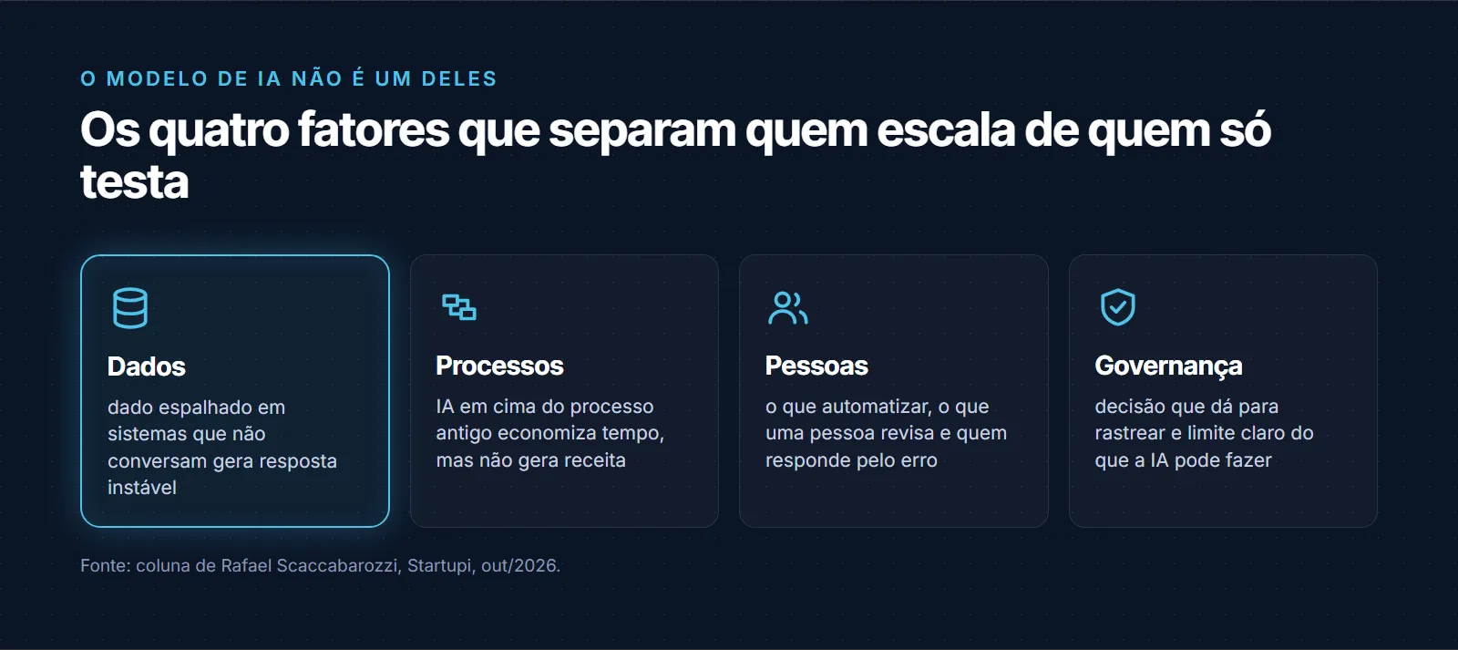 Os quatro fatores que separam quem escala IA de quem só testa: dados organizados, processos redesenhados, pessoas com papel definido e governança com decisão rastreável; o modelo de IA não é um deles
