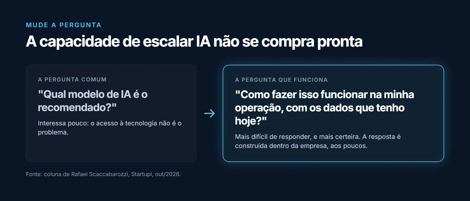 Mude a pergunta sobre IA: em vez de "qual modelo é o recomendado?", perguntar "como fazer isso funcionar na minha operação, com os dados que tenho hoje?"; a capacidade de escalar IA não se compra pronta, é construída dentro da empresa