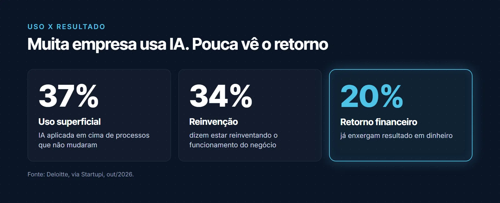 Uso de IA e resultado, segundo a Deloitte: 37% das organizações usam IA de forma superficial, em cima de processos que não mudaram; 34% dizem estar reinventando o funcionamento do negócio; apenas 20% já enxergam retorno financeiro