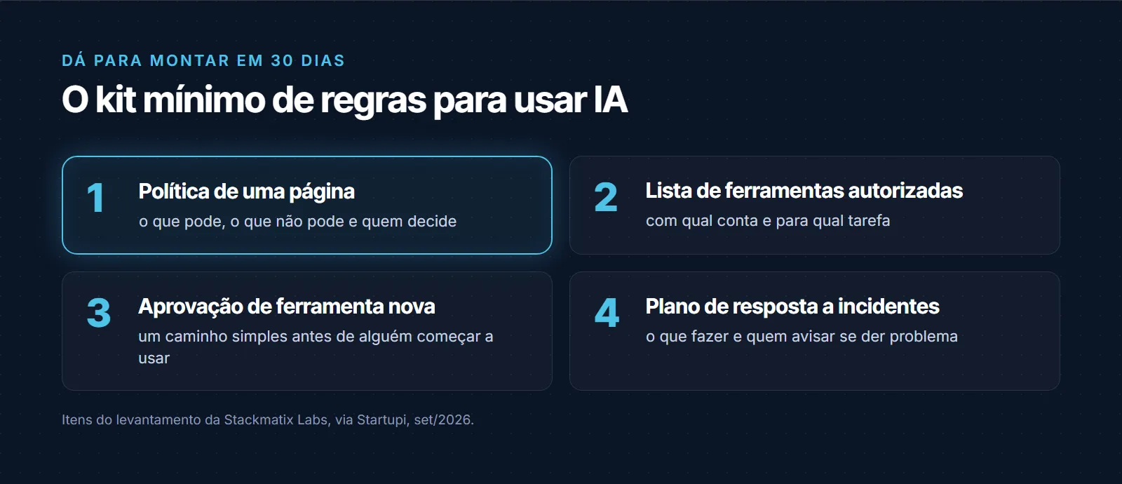Kit mínimo de regras para usar IA, montado em 30 dias: política de uma página, lista de ferramentas autorizadas, processo de aprovação de ferramenta nova e plano de resposta a incidentes, itens do levantamento da Stackmatix Labs