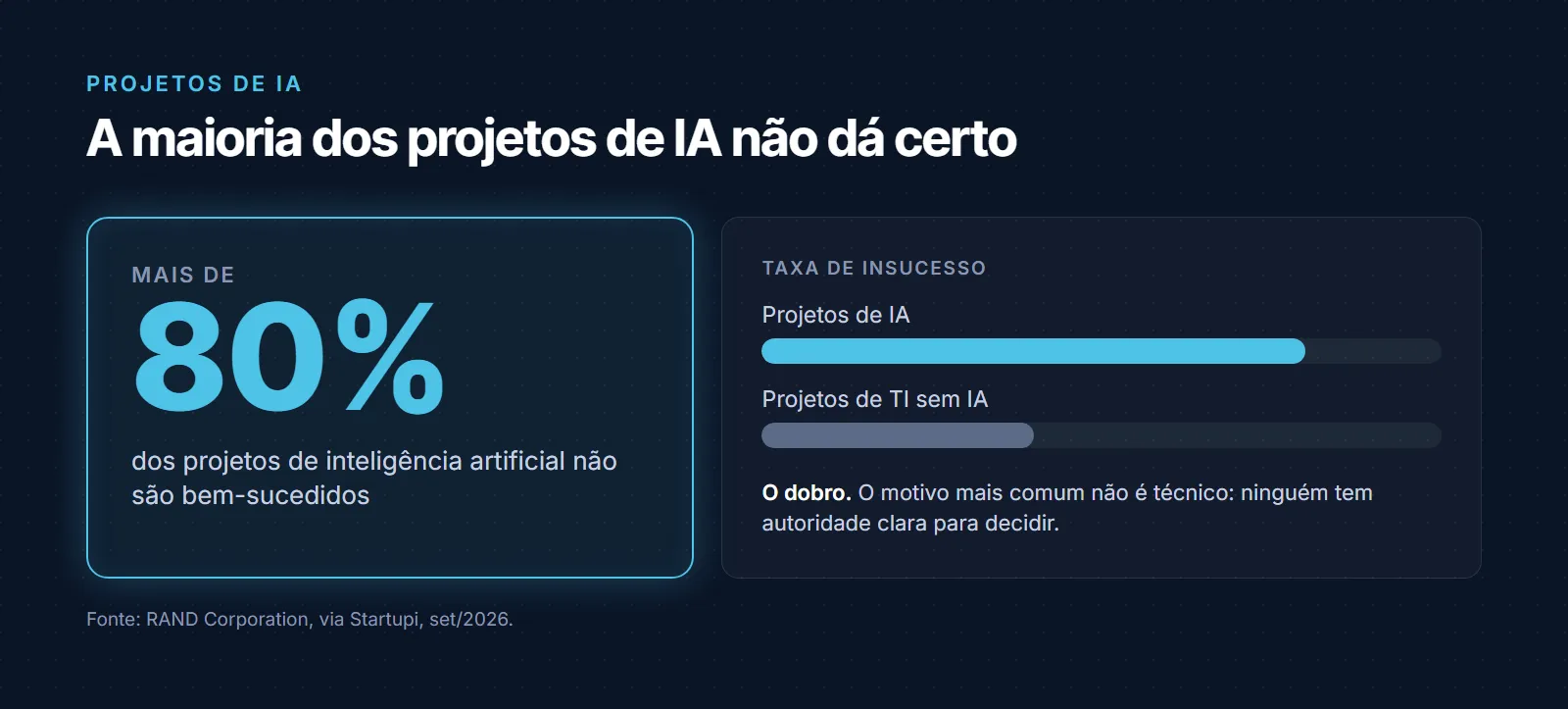 Taxa de insucesso de projetos de inteligência artificial: mais de 80% não são bem-sucedidos, o dobro da taxa de projetos de TI sem IA, segundo a RAND Corporation; o motivo mais comum não é técnico, é a falta de autoridade clara para decidir