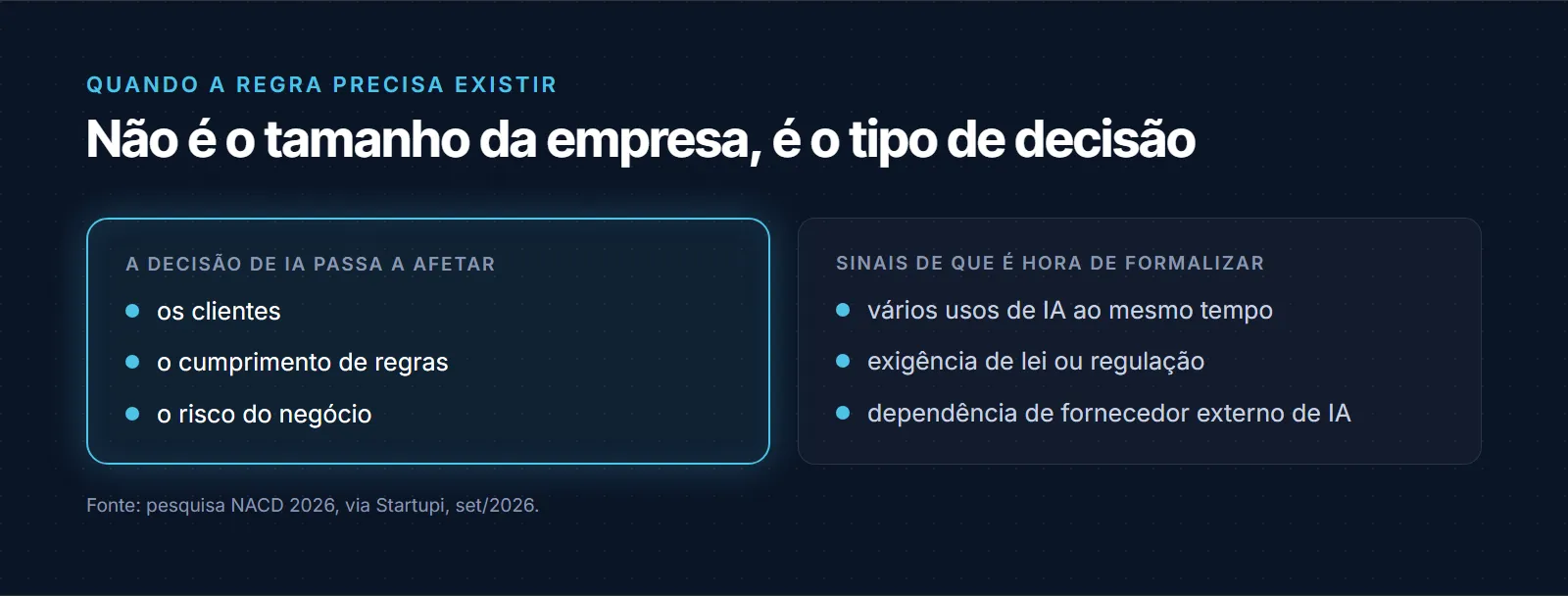 Quando a regra de uso de IA precisa existir: quando a decisão passa a afetar clientes, o cumprimento de regras ou o risco do negócio; sinais para formalizar são vários usos de IA ao mesmo tempo, exigência de lei ou regulação e dependência de fornecedor externo de IA, segundo pesquisa NACD 2026