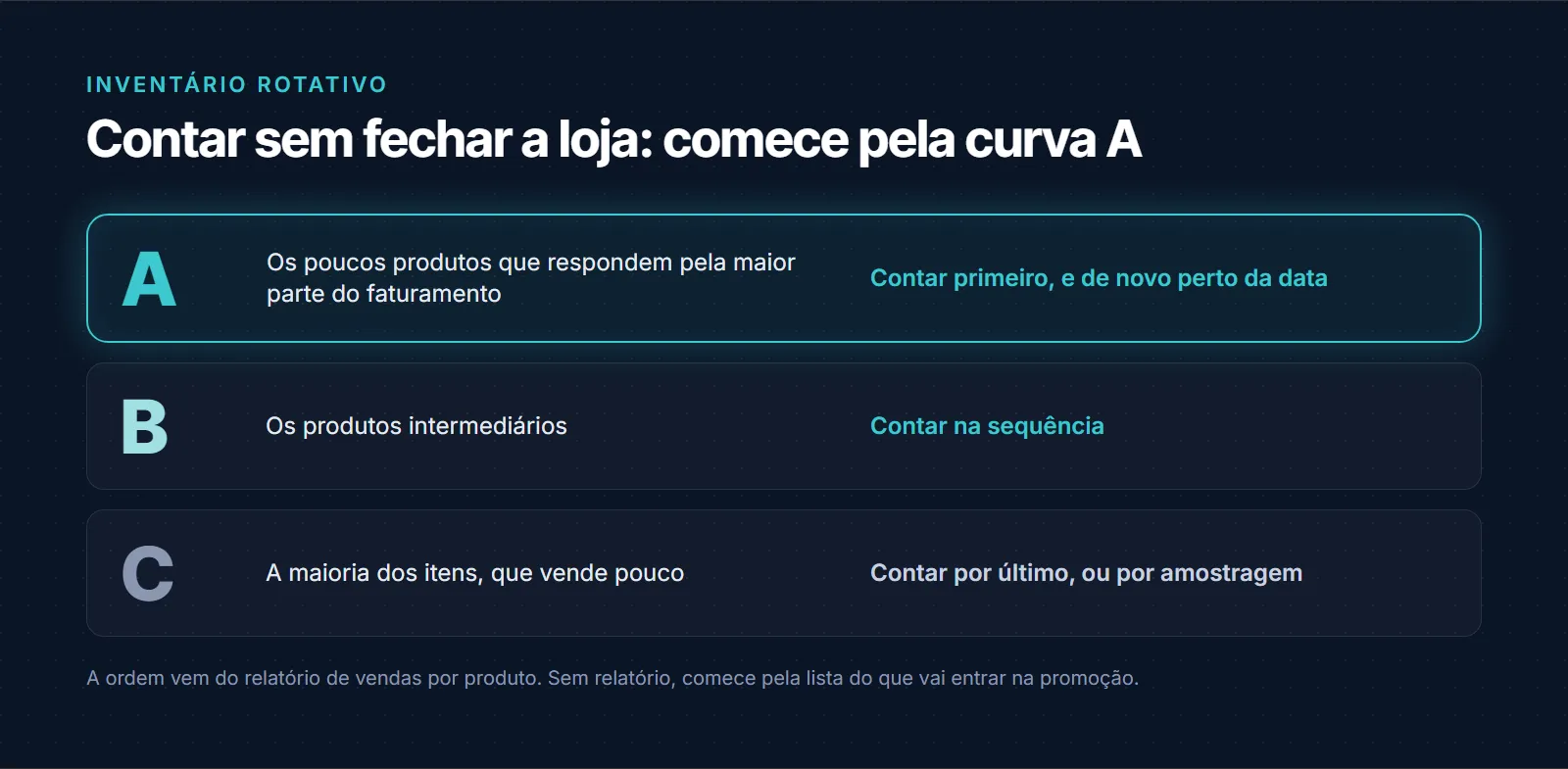 Inventário rotativo pela curva ABC. A: os poucos produtos que respondem pela maior parte do faturamento, contar primeiro e de novo perto da Black Friday. B: os produtos intermediários, contar na sequência. C: a maioria dos itens, que vende pouco, contar por último ou por amostragem. A ordem vem do relatório de vendas por produto