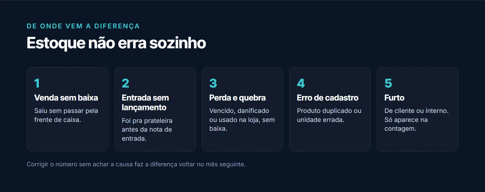 As 5 origens da diferença entre o estoque do sistema e o da prateleira: venda sem baixa, quando o produto sai sem passar pela frente de caixa; entrada sem lançamento, quando a mercadoria vai para a prateleira antes da nota de entrada; perda e quebra, produto vencido, danificado ou usado na loja sem baixa; erro de cadastro, produto duplicado ou unidade errada; e furto, que só aparece na contagem