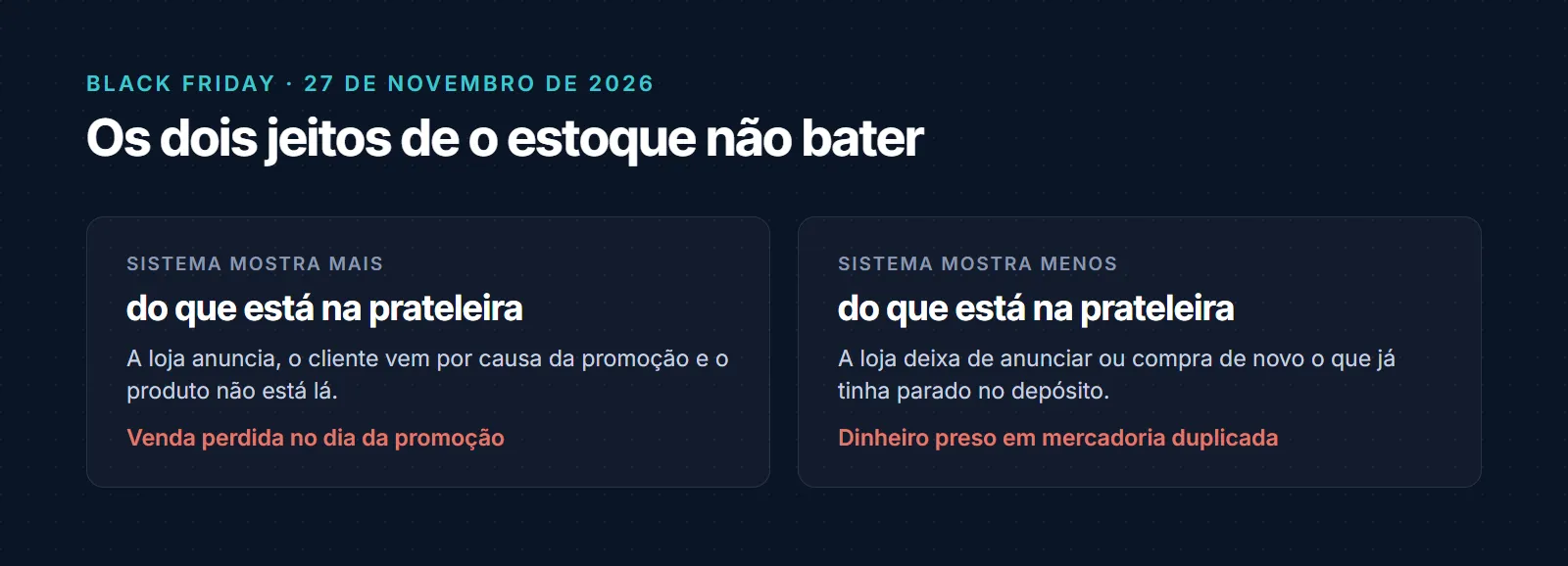 Os dois jeitos de o estoque não bater na Black Friday. Quando o sistema mostra mais do que existe: a loja anuncia, o cliente vem e o produto não está lá, venda perdida no dia da promoção. Quando o sistema mostra menos do que existe: a loja deixa de anunciar ou compra de novo o que já tinha, dinheiro preso em mercadoria duplicada. Black Friday em 27 de novembro de 2026