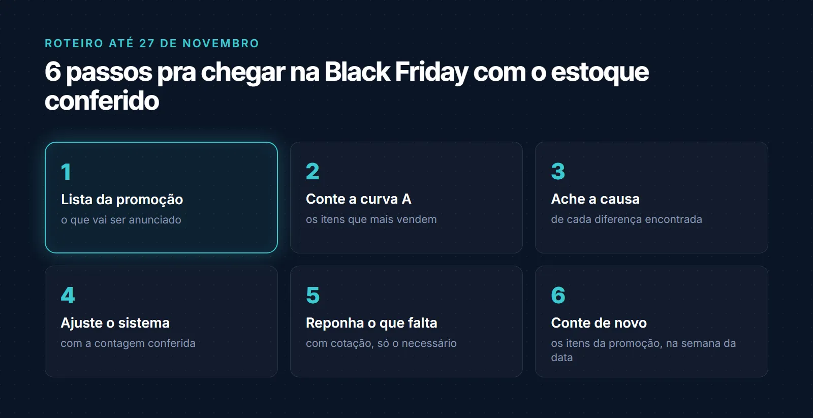Roteiro em 6 passos até a Black Friday de 27 de novembro: separar a lista de produtos da promoção; contar a curva A, os itens que mais vendem; achar a causa de cada diferença; ajustar o sistema com a contagem conferida; repor só o que falta, com cotação; e contar de novo os itens da promoção na semana da data