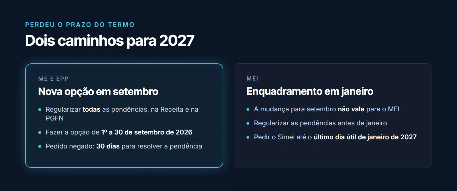 Dois caminhos depois do Termo de Exclusão: a ME ou EPP regulariza as pendências e faz nova opção pelo Simples de 1º a 30 de setembro de 2026, com 30 dias para resolver pendência se o pedido for negado; o MEI regulariza antes de janeiro e pede o enquadramento no Simei até o último dia útil de janeiro de 2027