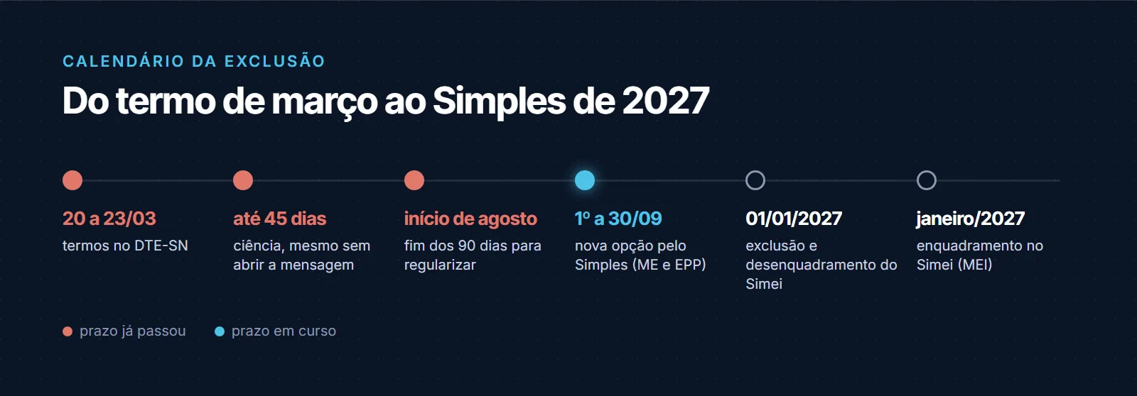 Linha do tempo da exclusão do Simples: termos disponibilizados de 20 a 23 de março de 2026, ciência em até 45 dias, prazo de 90 dias para regularizar vencendo por volta do início de agosto, nova opção para ME e EPP de 1º a 30 de setembro de 2026, exclusão com efeito em 1º de janeiro de 2027 e enquadramento do MEI no Simei em janeiro de 2027