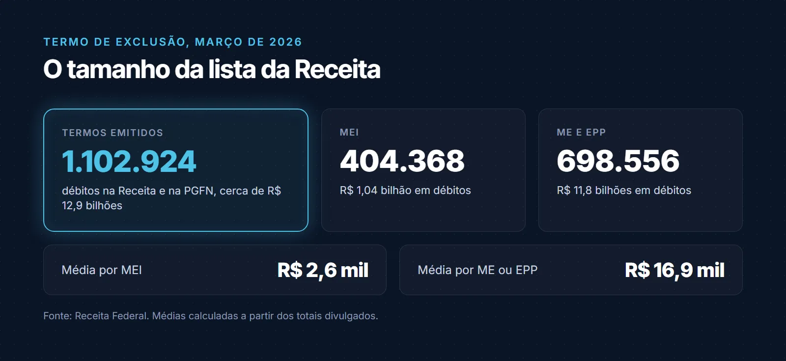 Números do Termo de Exclusão de 2026 segundo a Receita Federal: 1.102.924 termos emitidos, 404.368 para MEI e 698.556 para ME e EPP, cerca de R$ 12,9 bilhões em dívidas, média de aproximadamente R$ 2,6 mil por MEI e R$ 16,9 mil por ME ou EPP