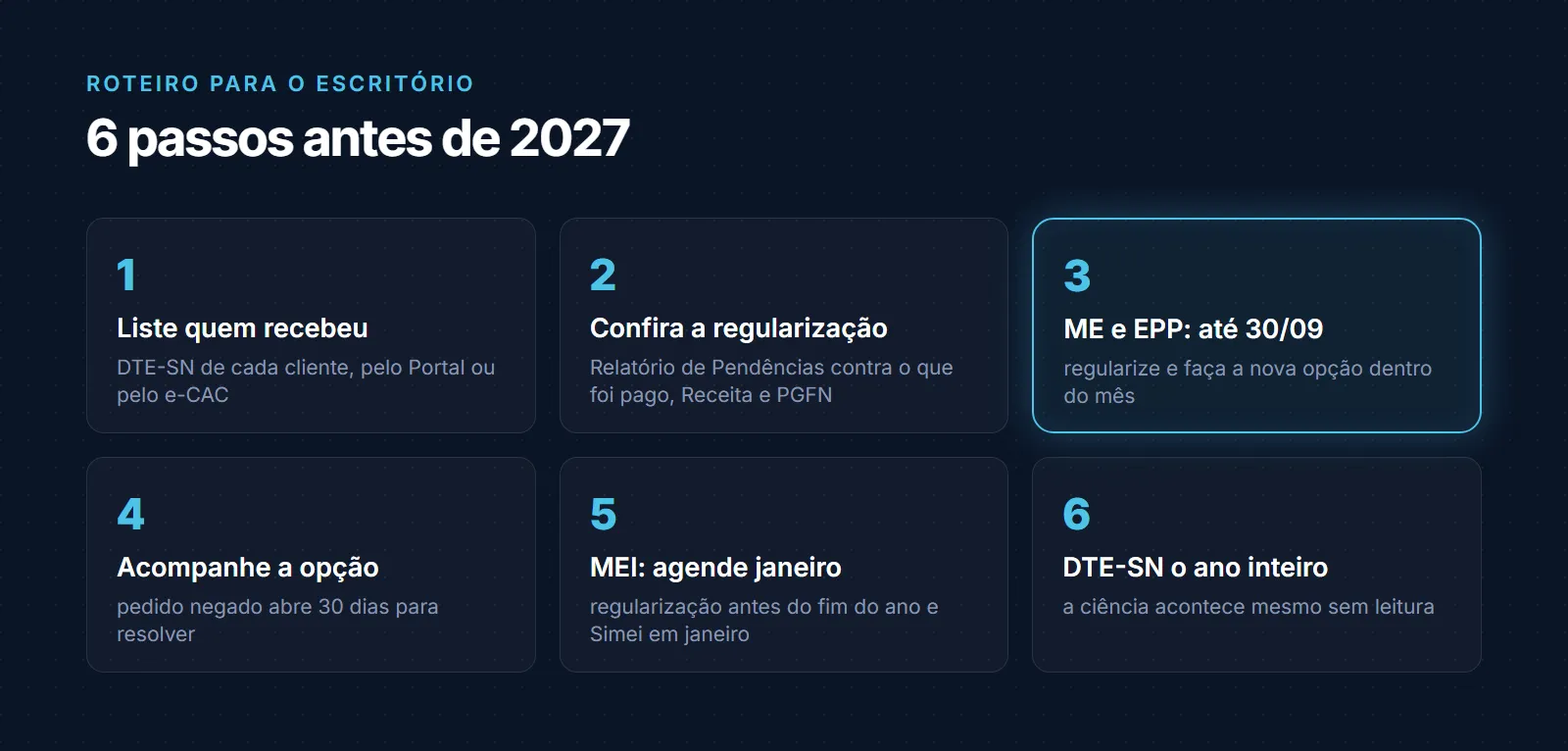 Roteiro em 6 passos para o escritório: listar quem recebeu o termo no DTE-SN, conferir se a regularização foi completa na Receita e na PGFN, ME e EPP pendentes agirem até 30 de setembro, acompanhar o resultado da opção, agendar o enquadramento do MEI em janeiro e olhar o DTE-SN o ano inteiro