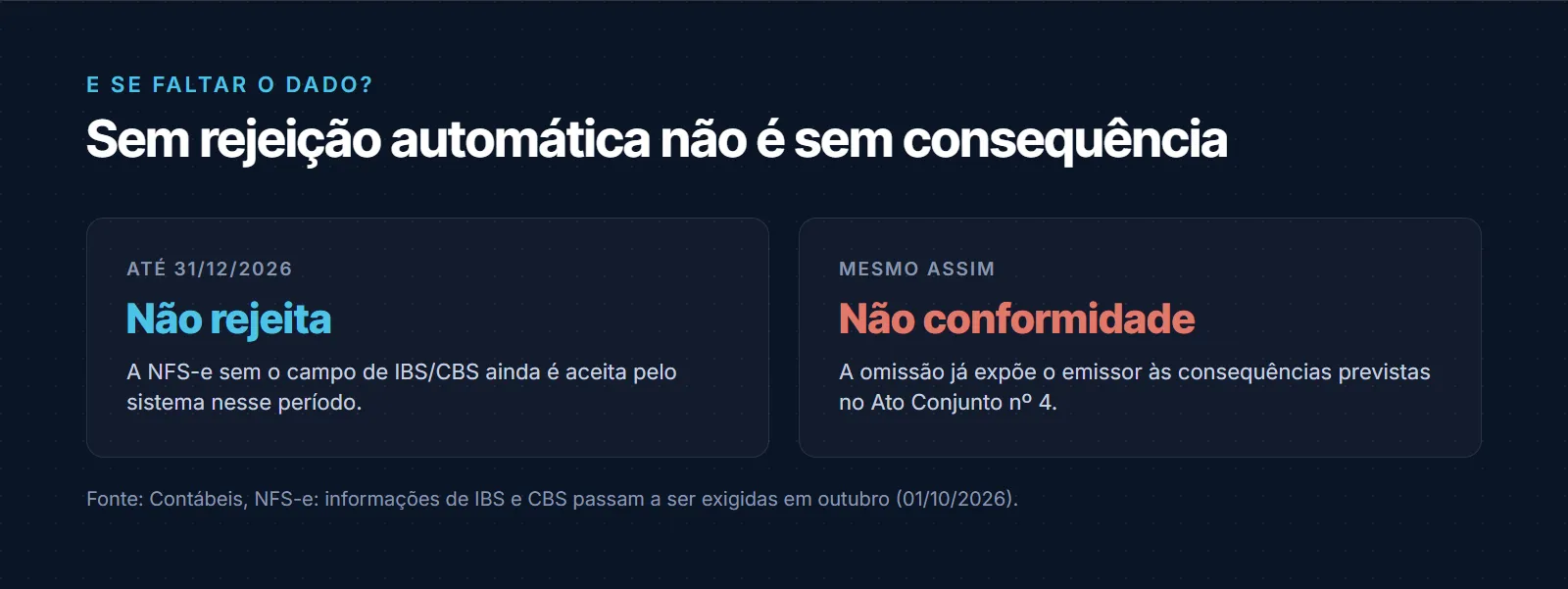 Explicação sobre a falta da informação de IBS e CBS na NFS-e: até 31 de dezembro de 2026 não há rejeição automática da nota, mas a ausência do dado já é considerada não conformidade e expõe o emissor às consequências previstas no Ato Conjunto RFB/CGIBS nº 4