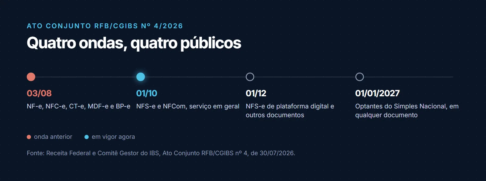 Linha do tempo das quatro ondas do Ato Conjunto RFB/CGIBS nº 4: 3 de agosto de 2026 para NF-e, NFC-e, CT-e, MDF-e e BP-e; 1º de outubro de 2026 para NFS-e e NFCom em geral; 1º de dezembro de 2026 para NFS-e de plataforma digital e outros documentos; 1º de janeiro de 2027 para optantes do Simples Nacional em qualquer documento