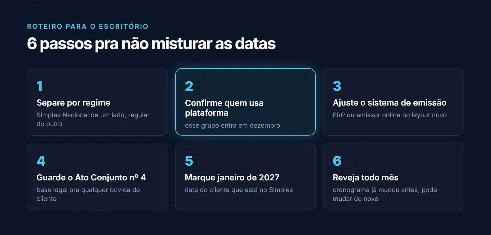 Roteiro em 6 passos para o escritório: separar clientes por regime, confirmar quem fatura por plataforma digital, ajustar o sistema de emissão, guardar o Ato Conjunto nº 4 como referência, marcar 1º de janeiro de 2027 para o cliente do Simples e revisar o cronograma todo mês