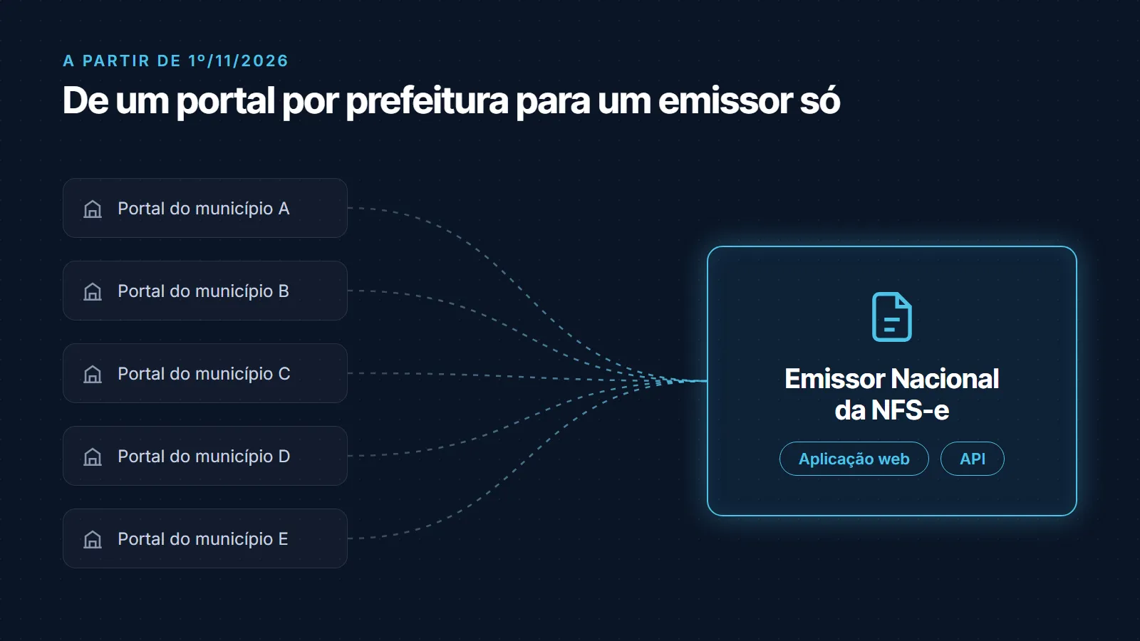 Cinco portais municipais diferentes convergindo para um único Emissor Nacional da NFS-e, que aceita emissão pela aplicação web ou por API
