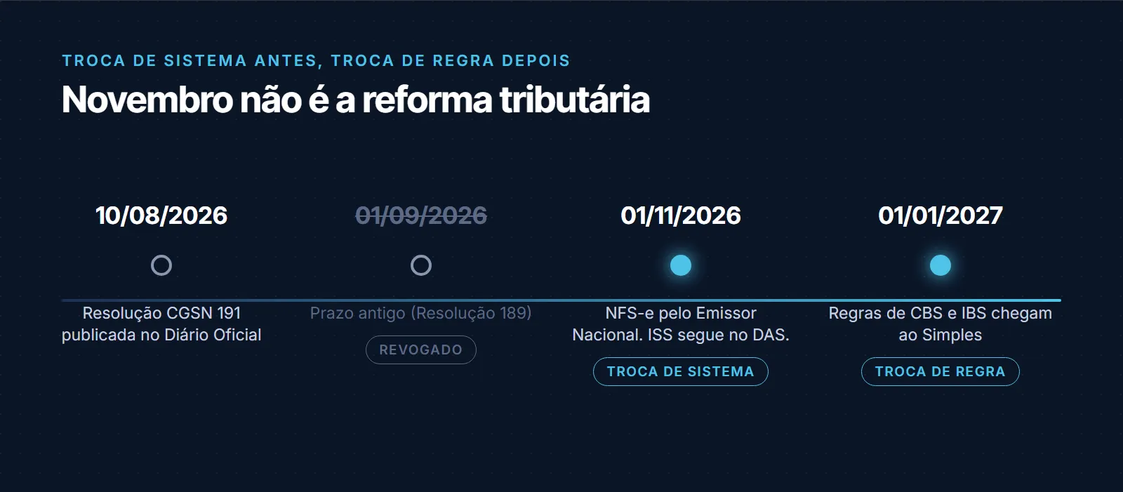 Linha do tempo: Resolução CGSN 191 publicada em 10/08/2026, prazo antigo de 01/09/2026 revogado, NFS-e pelo Emissor Nacional em 01/11/2026 e regras de CBS e IBS no Simples em 01/01/2027
