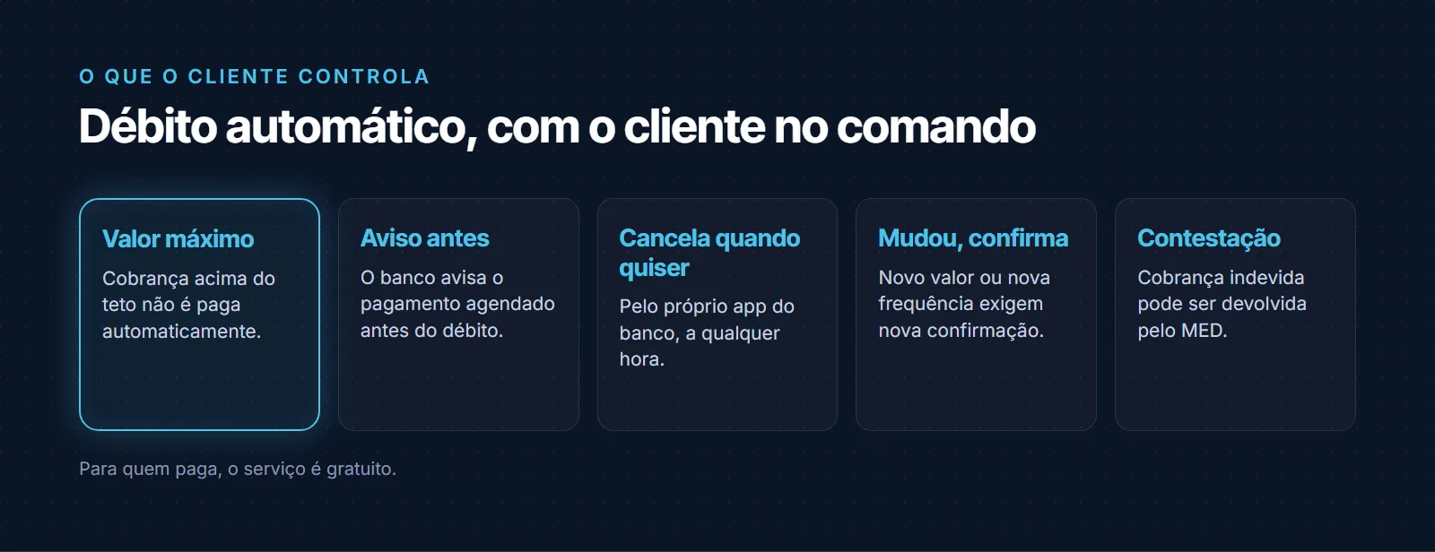 O que o cliente controla no Pix Automático: define um valor máximo e cobrança acima dele não é paga automaticamente; recebe aviso do banco antes do débito; cancela a autorização a qualquer hora pelo app do banco; precisa confirmar de novo se a empresa mudar valor ou frequência; e pode contestar cobrança indevida pelo Mecanismo Especial de Devolução, o MED. Para quem paga, o serviço é gratuito