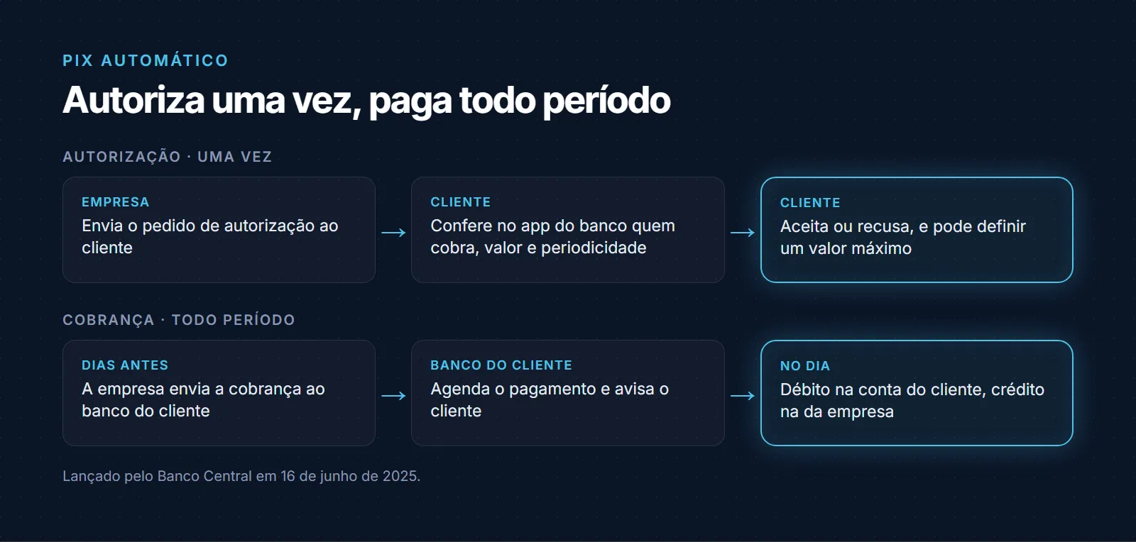 Como funciona o Pix Automático em duas etapas. Autorização, uma vez: a empresa envia o pedido, o cliente confere no app do próprio banco quem cobra, o valor e a periodicidade, e aceita ou recusa, podendo definir um valor máximo. Cobrança, todo período: nos dias anteriores ao vencimento a empresa envia a cobrança, o banco do cliente agenda e avisa, e no dia combinado o valor é debitado e cai na conta da empresa