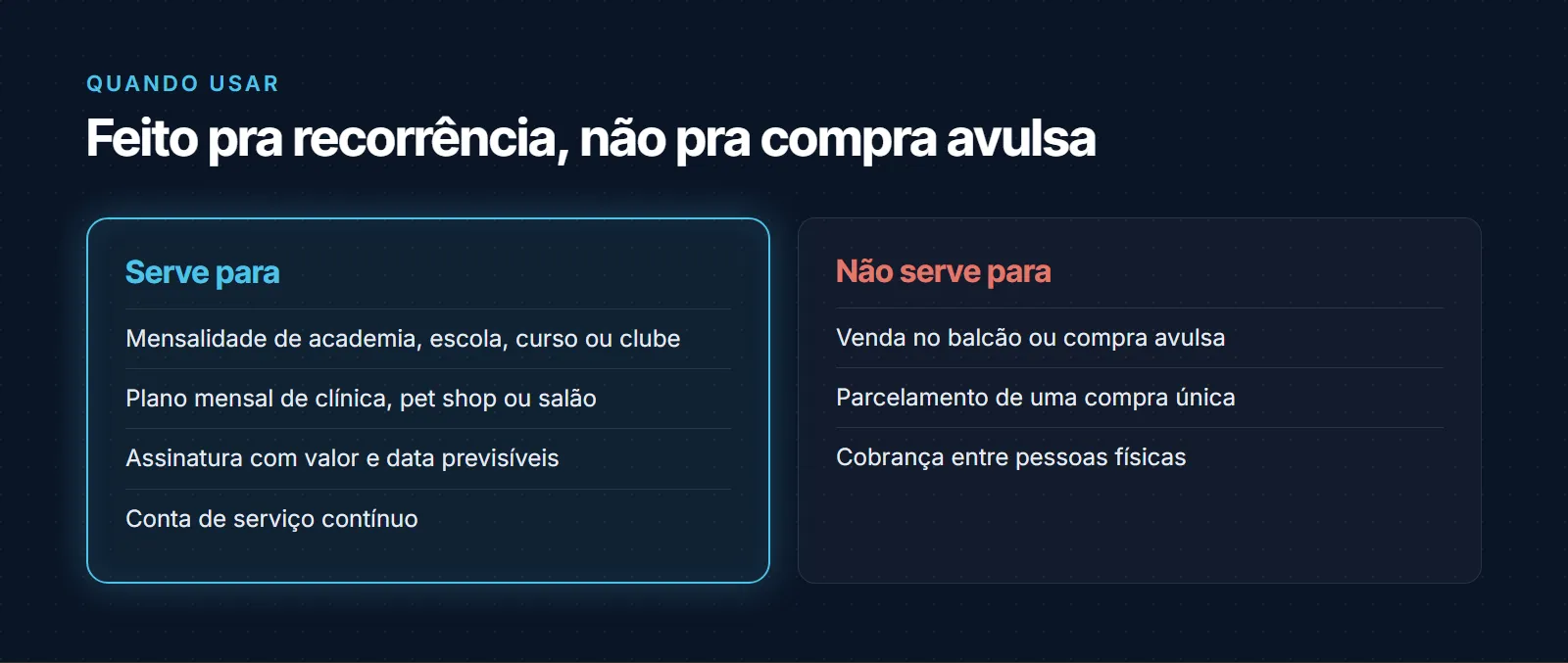 Quando o Pix Automático serve e quando não serve. Serve para mensalidade de academia, escola, curso ou clube; plano mensal de clínica, pet shop ou salão; assinatura com valor e data previsíveis; e conta de serviço contínuo. Não serve para venda no balcão ou compra avulsa; parcelamento de uma compra única; e cobrança entre pessoas físicas