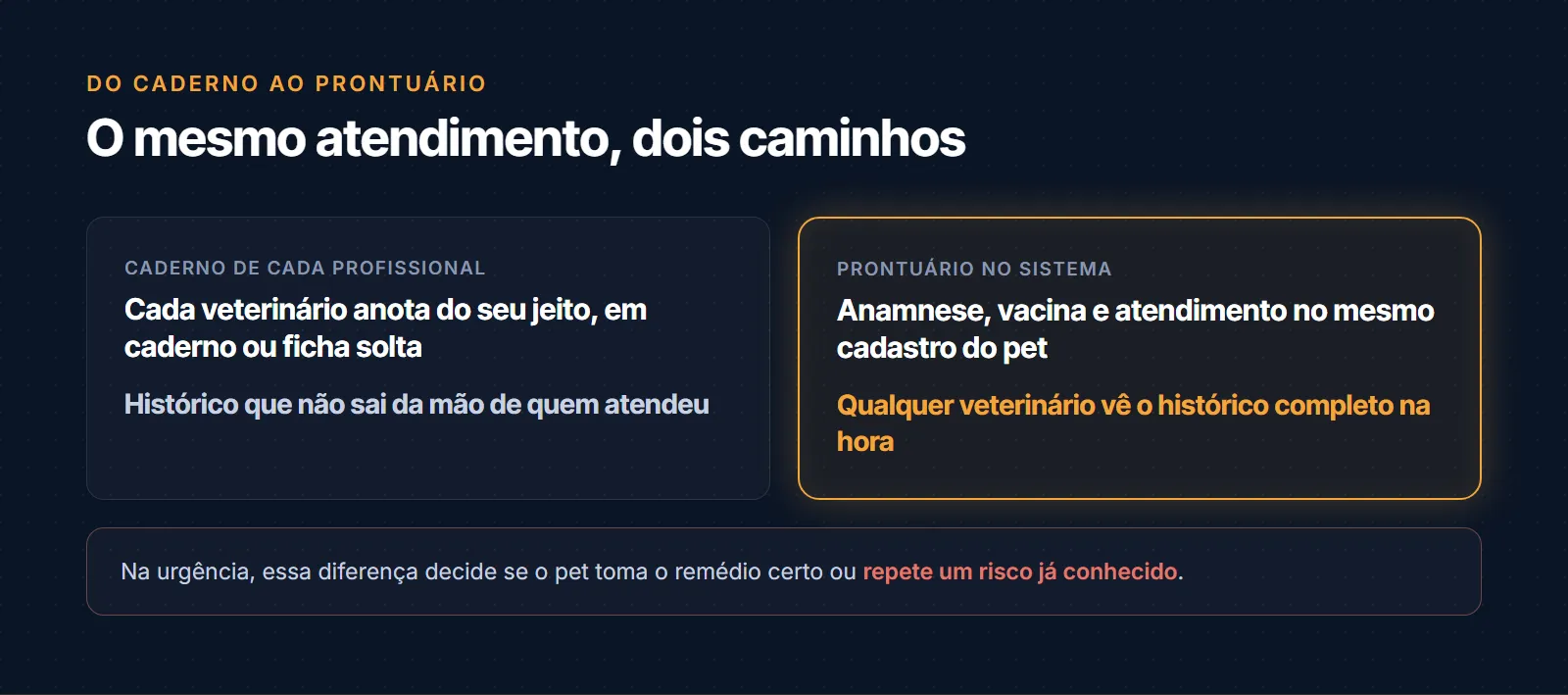 O mesmo atendimento, dois caminhos: no caderno de cada profissional, cada veterinário anota do seu jeito e o histórico não sai da mão de quem atendeu; no prontuário no sistema, anamnese, vacina e atendimento ficam no mesmo cadastro do pet, e qualquer veterinário vê o histórico completo na hora