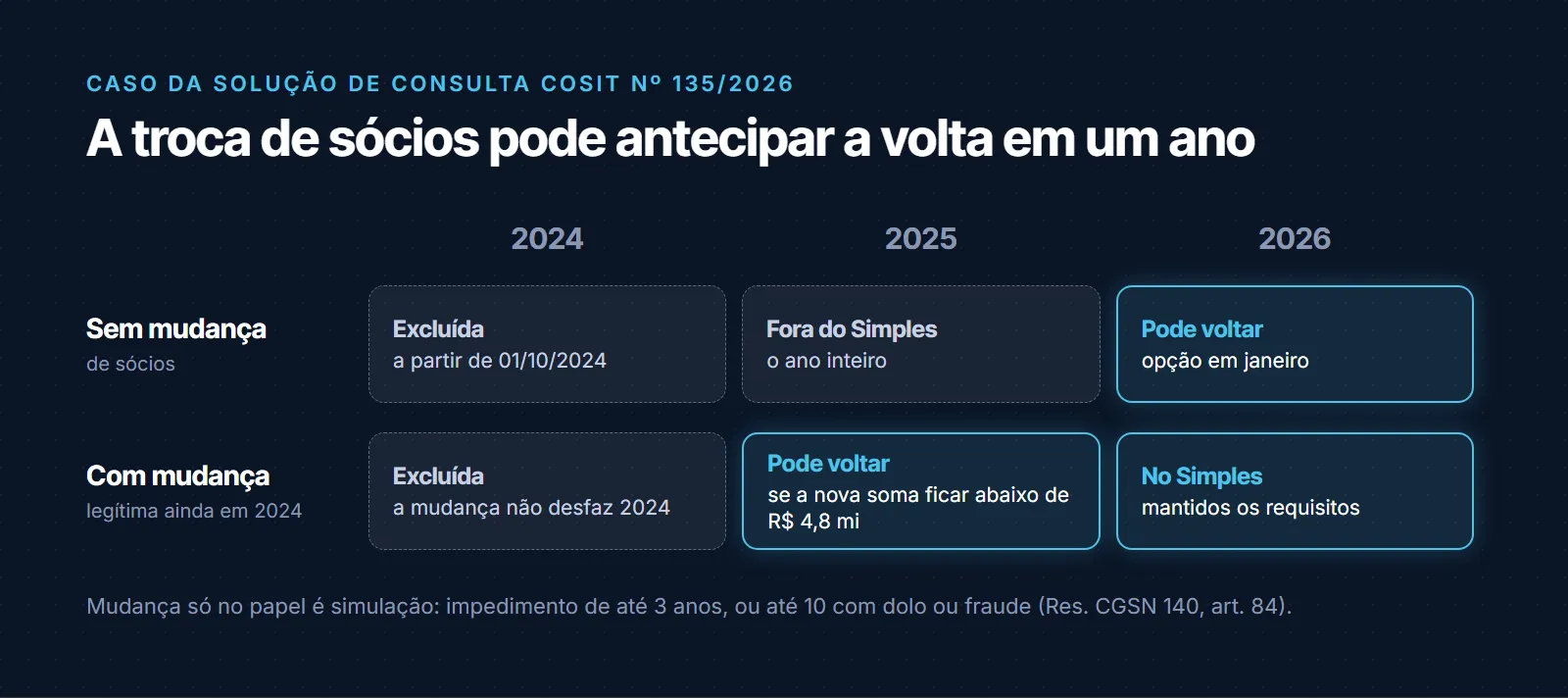 Comparação de cenários: sem mudança de sócios, a empresa excluída em outubro de 2024 fica fora do Simples durante todo 2025 e volta em janeiro de 2026; com mudança legítima de sócios ainda em 2024 e nova soma abaixo de R$ 4,8 milhões, a opção pode ser pedida em janeiro de 2025