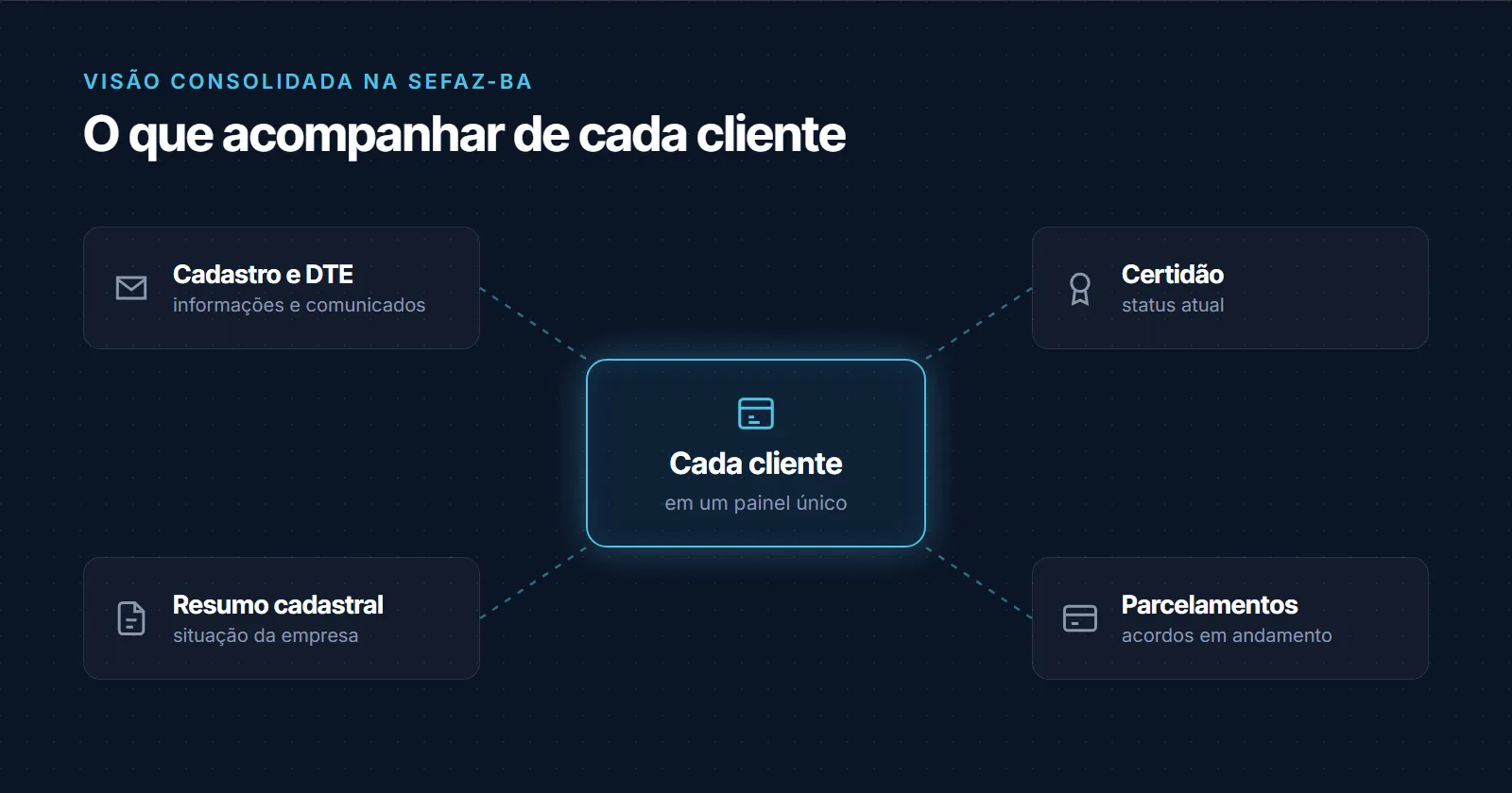 Painel com a situação de cada cliente na SEFAZ-BA: informações cadastrais e comunicados do DTE, status da certidão, resumo cadastral e parcelamentos