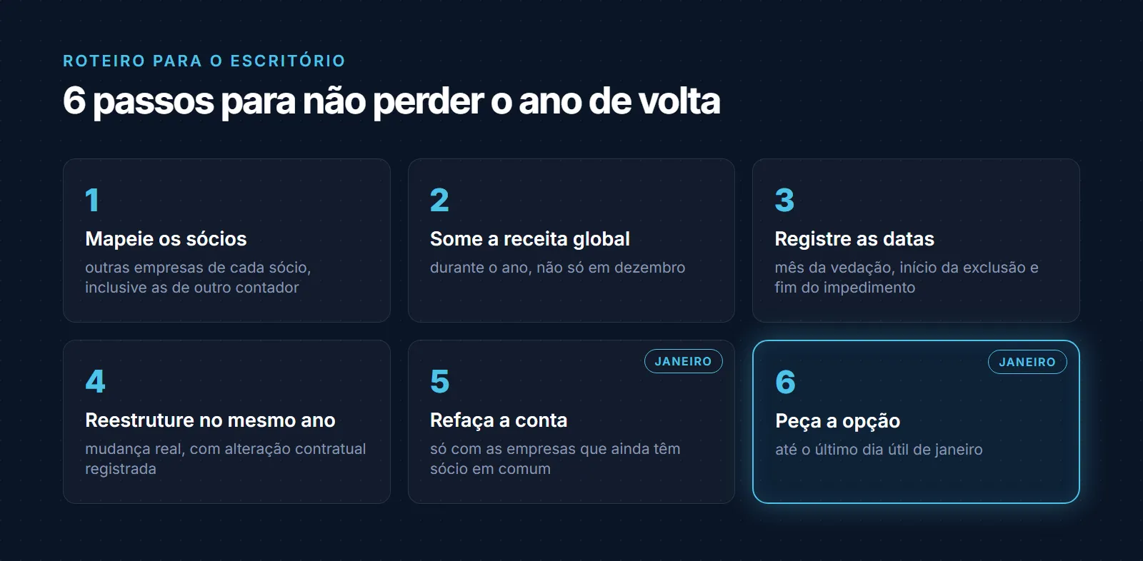 Roteiro em 6 passos para o escritório: mapear sócios, somar a receita global durante o ano, registrar as datas se passar do limite, avaliar reestruturação no mesmo ano, refazer a conta em janeiro e pedir a opção até o último dia útil de janeiro
