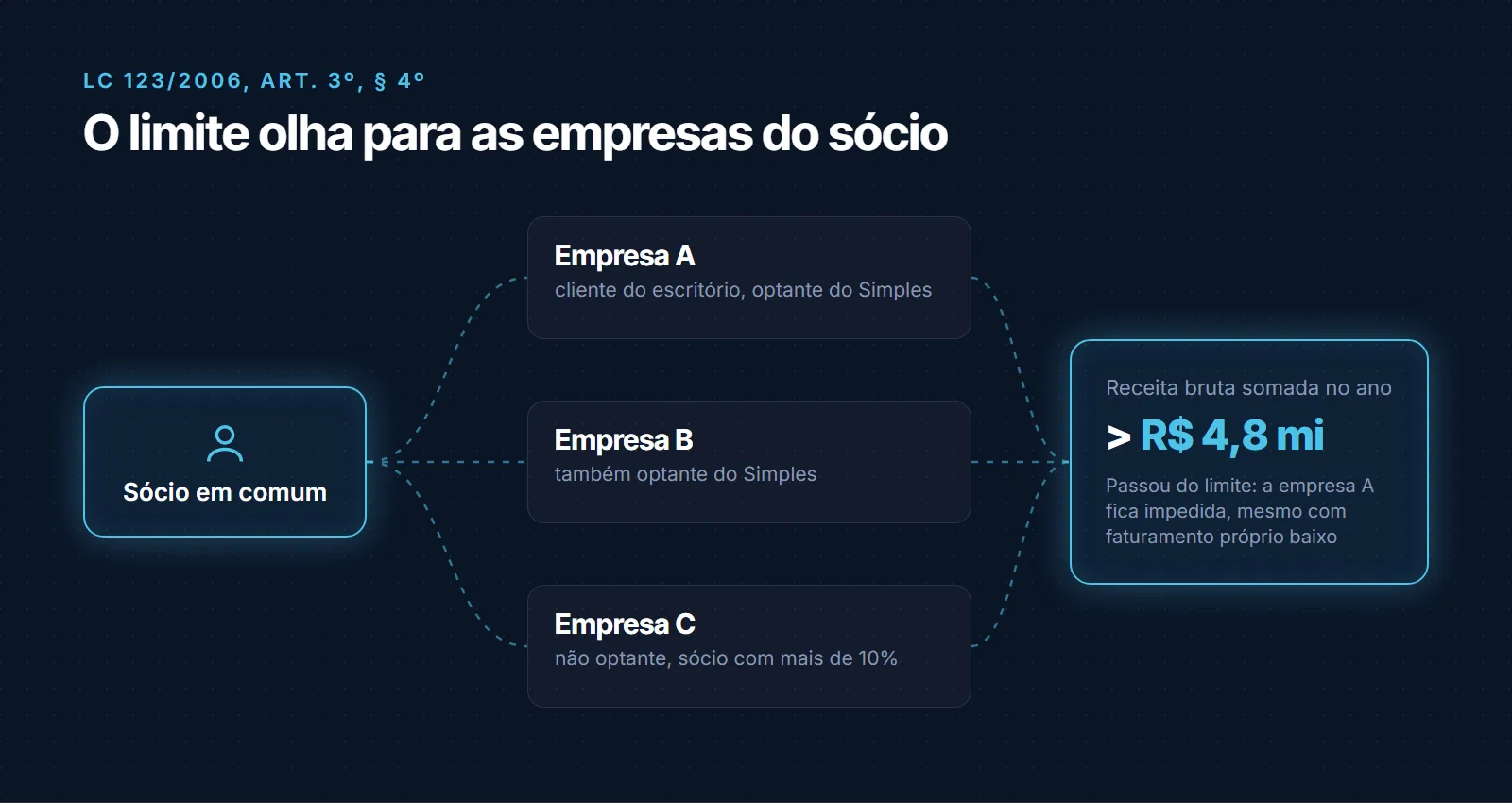 Exemplo de receita bruta global: um sócio em comum liga a empresa A, optante do Simples, à empresa B, também optante, e à empresa C, não optante onde ele tem mais de 10% do capital. A receita das três é somada e comparada com o limite de R$ 4,8 milhões