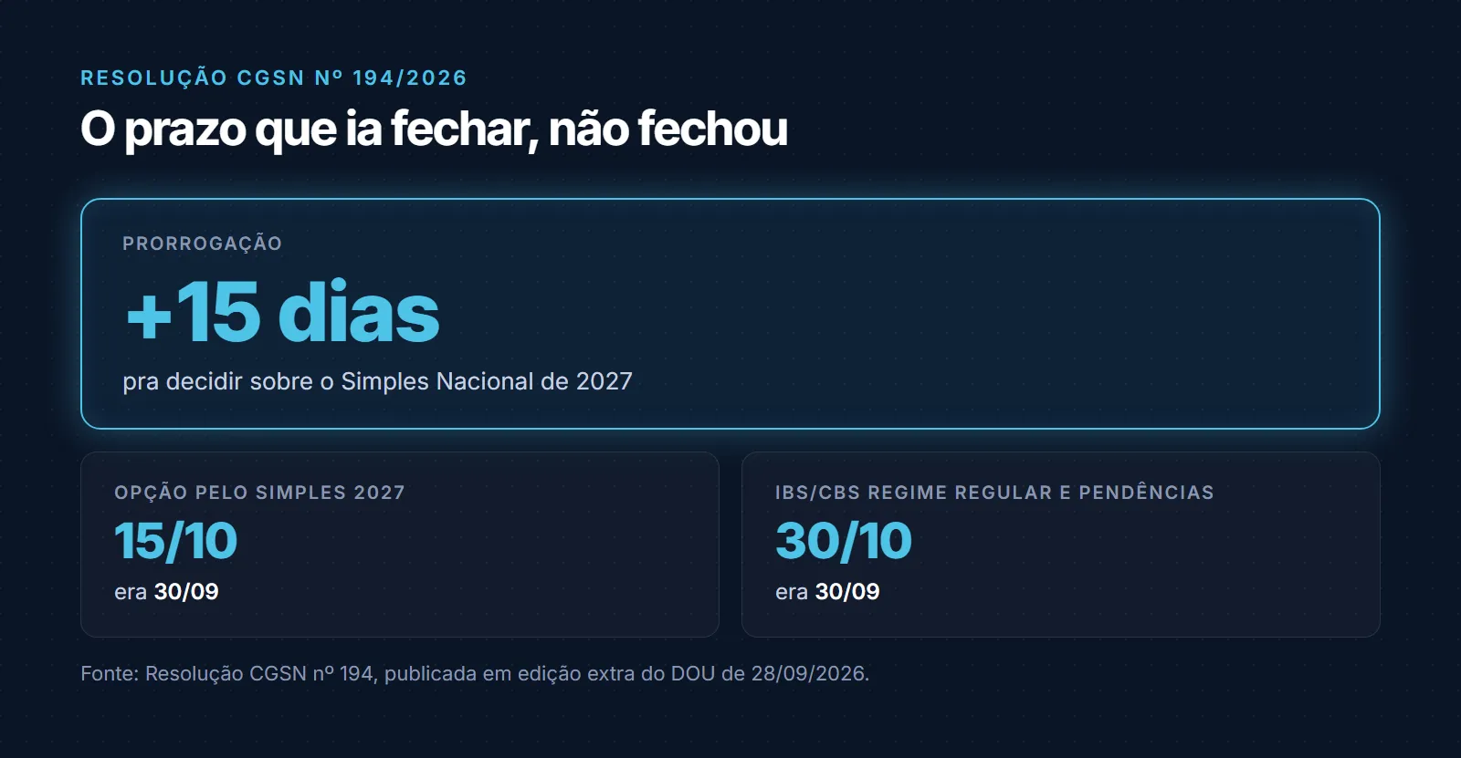Resolução CGSN nº 194/2026: prorrogação de 15 dias no prazo de opção pelo Simples Nacional de 2027, que passa de 30 de setembro para 15 de outubro; o prazo pra escolher o regime regular de IBS e CBS e regularizar pendências vai de 30 de setembro para 30 de outubro