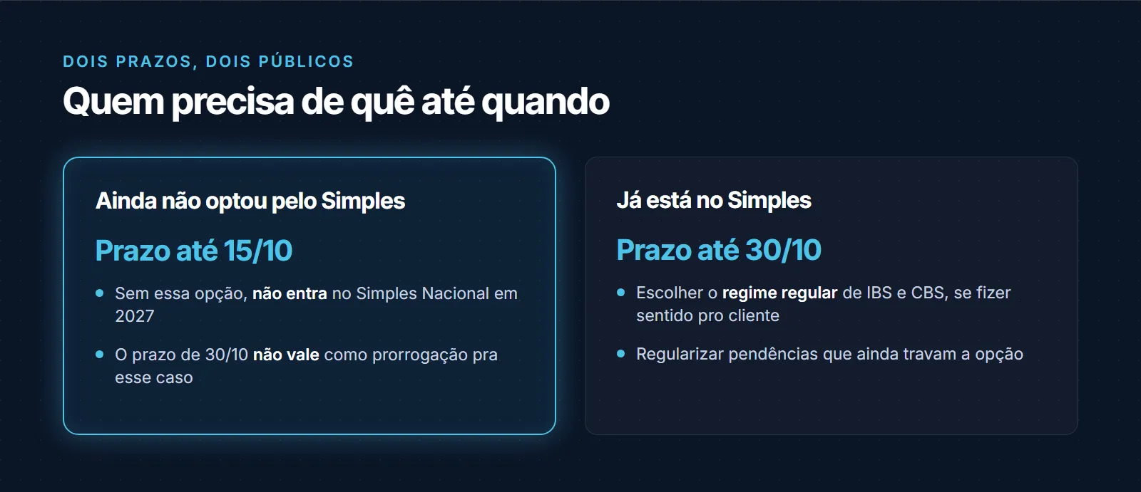 Quem precisa de quê até quando: quem ainda não optou pelo Simples Nacional tem prazo até 15 de outubro, sem o qual não entra no regime em 2027; quem já está no Simples tem até 30 de outubro para escolher o regime regular de IBS e CBS e regularizar pendências