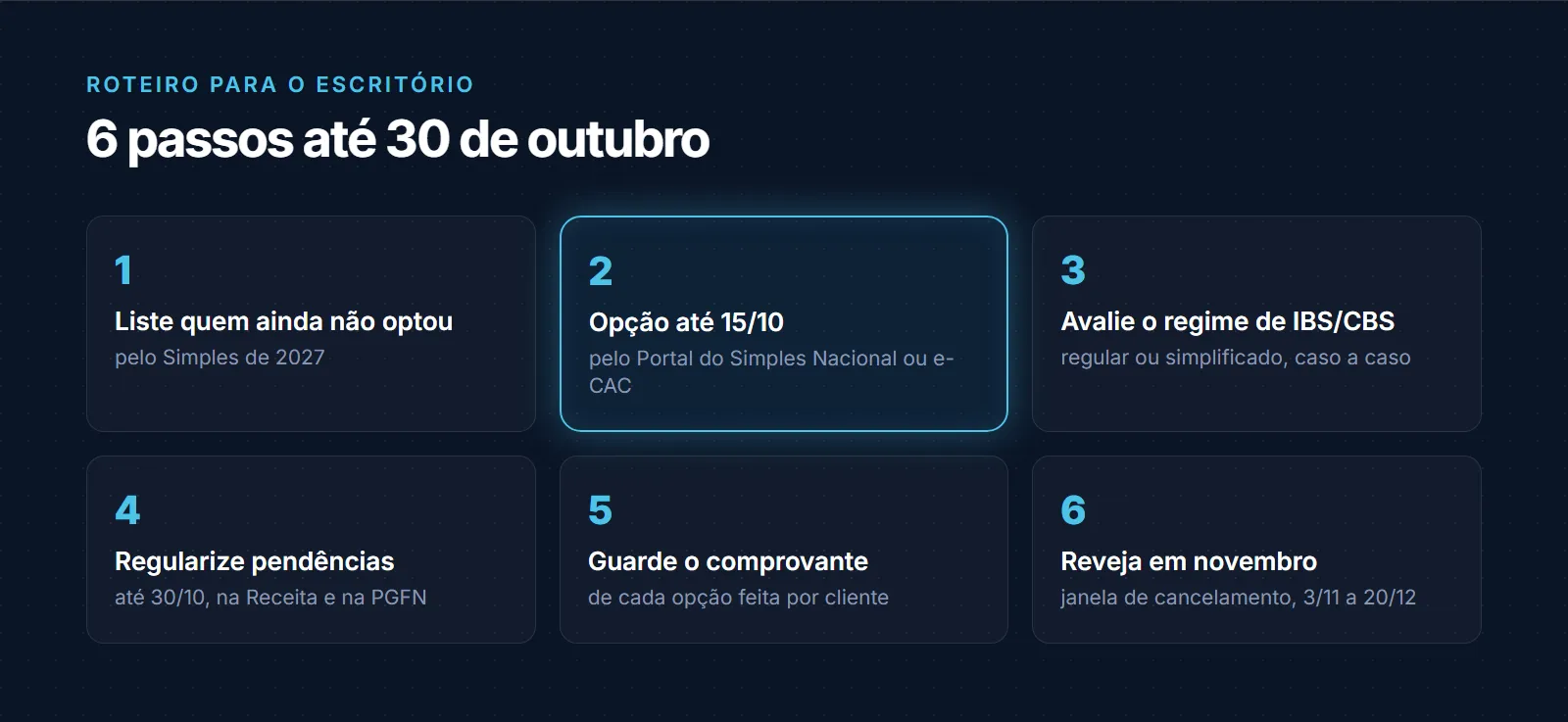 Roteiro em 6 passos para o escritório: listar quem ainda não optou pelo Simples, fazer a opção até 15 de outubro, avaliar o regime de IBS/CBS caso a caso, regularizar pendências até 30 de outubro, guardar o comprovante de cada opção e revisar na janela de cancelamento de novembro