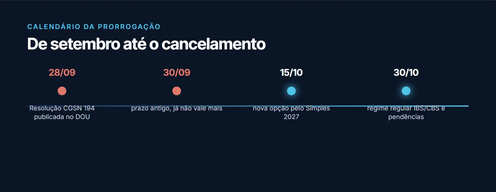 Linha do tempo da prorrogação: Resolução CGSN 194 publicada em 28 de setembro, prazo antigo de 30 de setembro já revogado, nova opção pelo Simples em 15 de outubro, regime regular de IBS/CBS e regularização de pendências até 30 de outubro