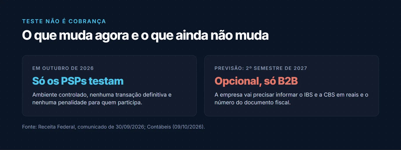 Comparativo entre o que muda agora e o que ainda não muda: em outubro de 2026 só os PSPs testam, em ambiente controlado, sem transação definitiva e sem penalidade; a previsão é o segundo semestre de 2027, de forma opcional e só entre empresas, com a necessidade de informar IBS e CBS em reais e o número do documento fiscal