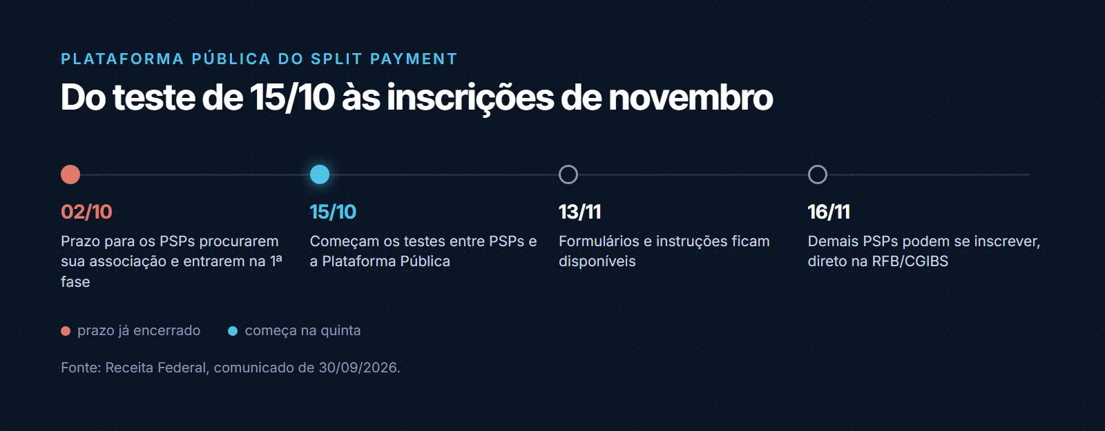 Linha do tempo da Plataforma Pública do Split Payment: 2 de outubro, prazo dos PSPs para procurar sua associação e entrar na primeira fase; 15 de outubro, início dos testes entre PSPs e a plataforma; 13 de novembro, formulários e instruções disponíveis; 16 de novembro, inscrição dos demais PSPs direto na RFB e no CGIBS