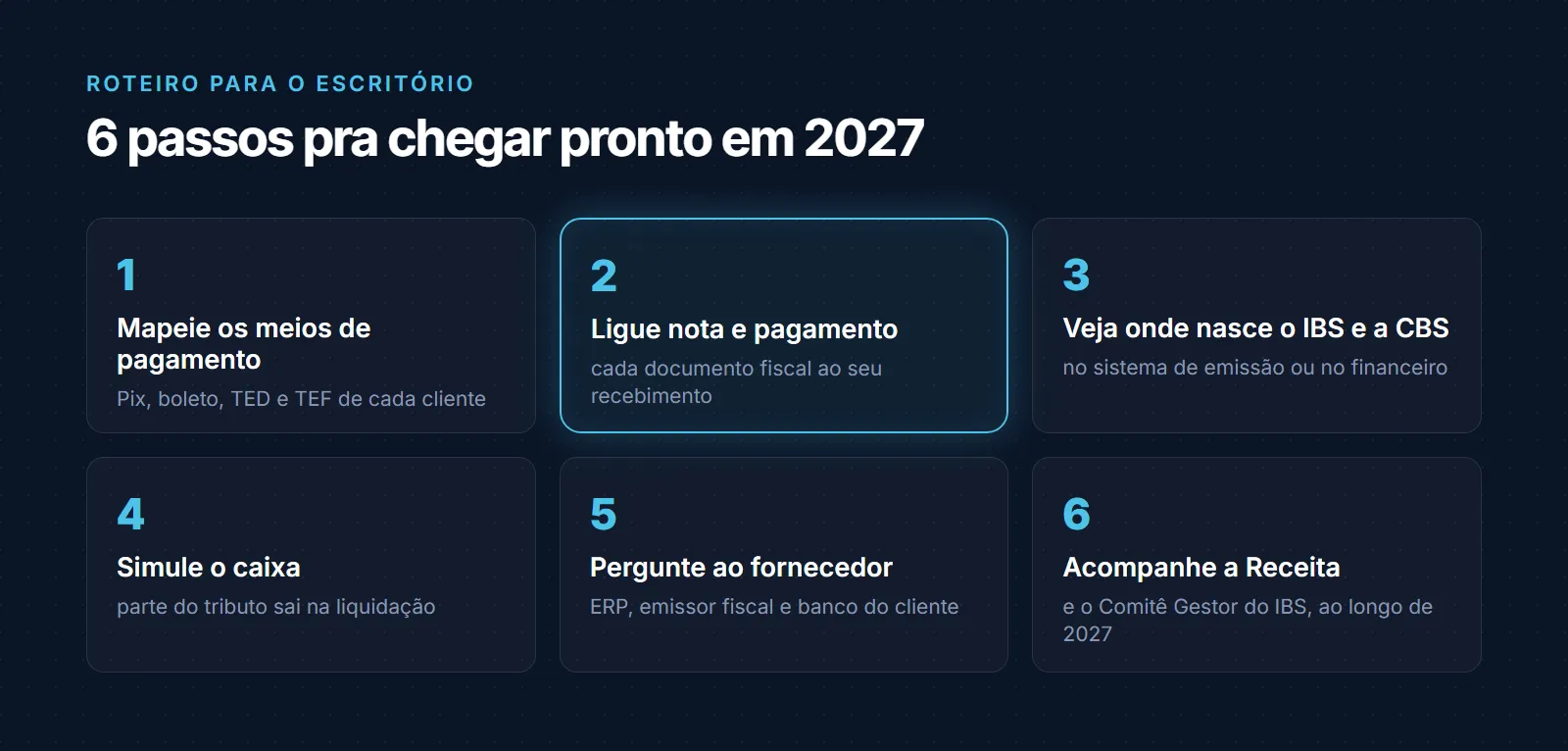 Roteiro em 6 passos para o escritório: mapear os meios de pagamento, ligar a nota ao pagamento, descobrir onde nasce o IBS e a CBS, simular o caixa, perguntar ao fornecedor e acompanhar a Receita e o Comitê Gestor