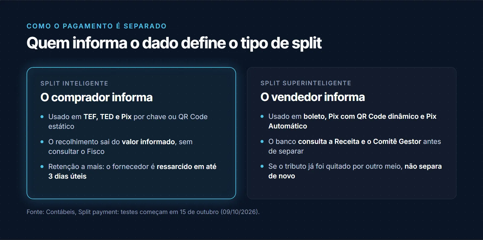 Comparativo entre os dois tipos de split payment: no split inteligente o comprador informa o dado, usado em TEF, TED e Pix por chave ou QR Code estático, com recolhimento pelo valor informado e ressarcimento em até três dias úteis em caso de retenção a mais; no split superinteligente o vendedor informa, usado em boleto, Pix com QR Code dinâmico e Pix Automático, e o banco consulta a Receita e o Comitê Gestor antes de separar
