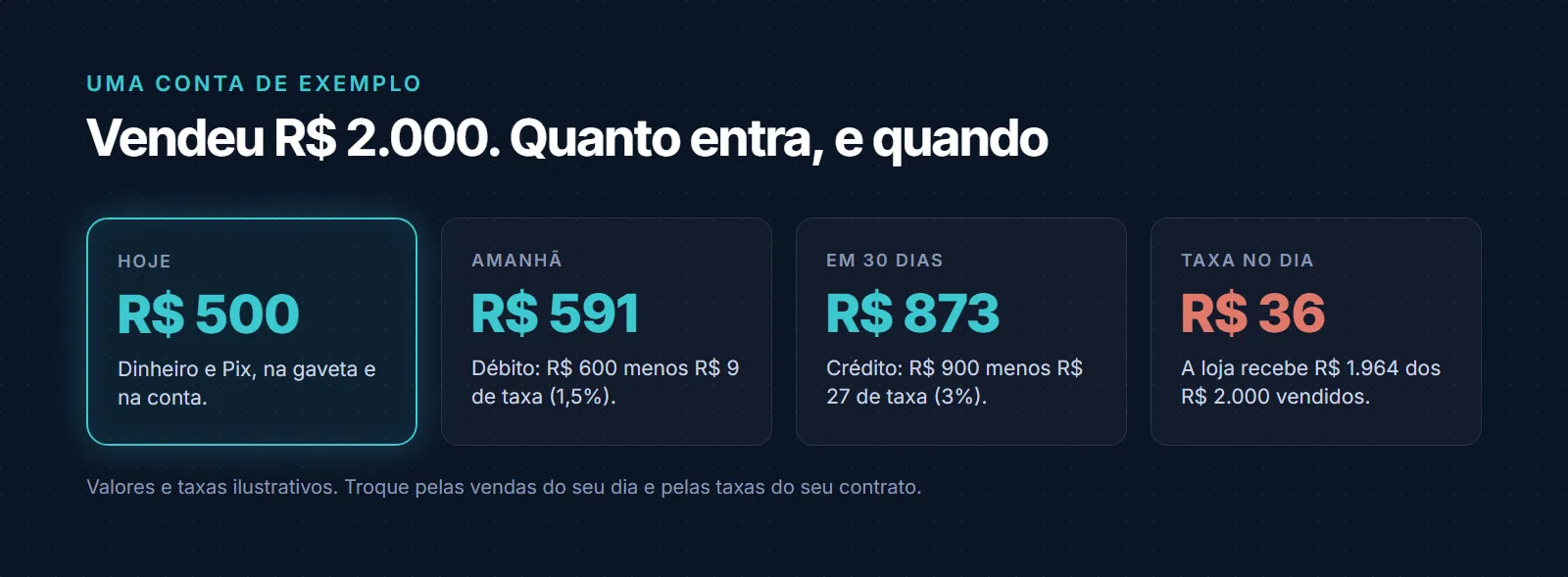 Conta de exemplo com valores ilustrativos: um dia com R$ 2.000 em vendas, sendo R$ 500 em dinheiro e Pix, R$ 600 no débito e R$ 900 no crédito. Com taxa de 1,5% no débito e 3% no crédito, a loja recebe R$ 500 hoje, R$ 591 amanhã e R$ 873 em 30 dias, total de R$ 1.964. Os R$ 36 de diferença são a taxa da maquininha