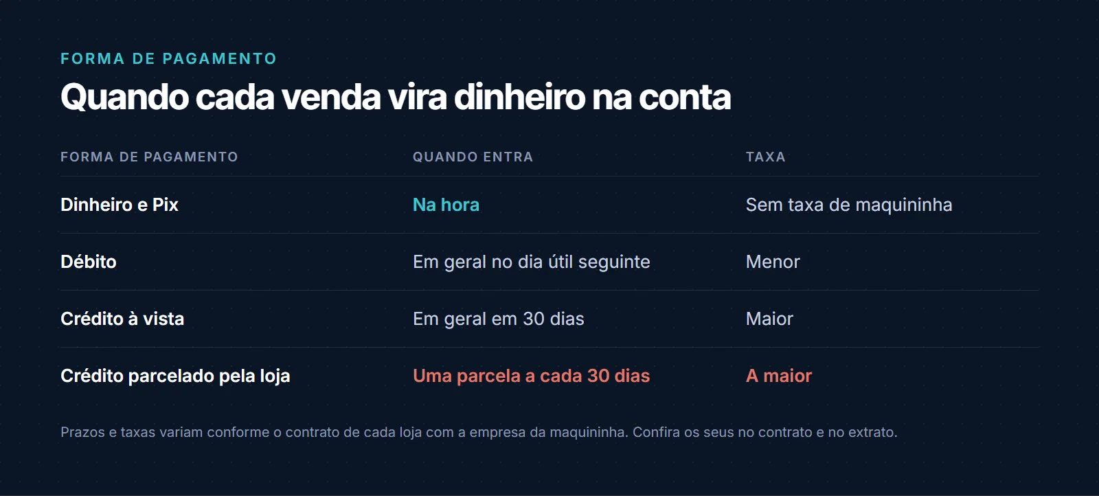 Comparativo entre as formas de pagamento: dinheiro e Pix entram na hora; débito em geral no dia útil seguinte, com taxa menor; crédito à vista em geral em 30 dias, com taxa maior; crédito parcelado pela loja entra uma parcela a cada 30 dias, com a maior taxa. Prazos e taxas variam conforme o contrato de cada loja