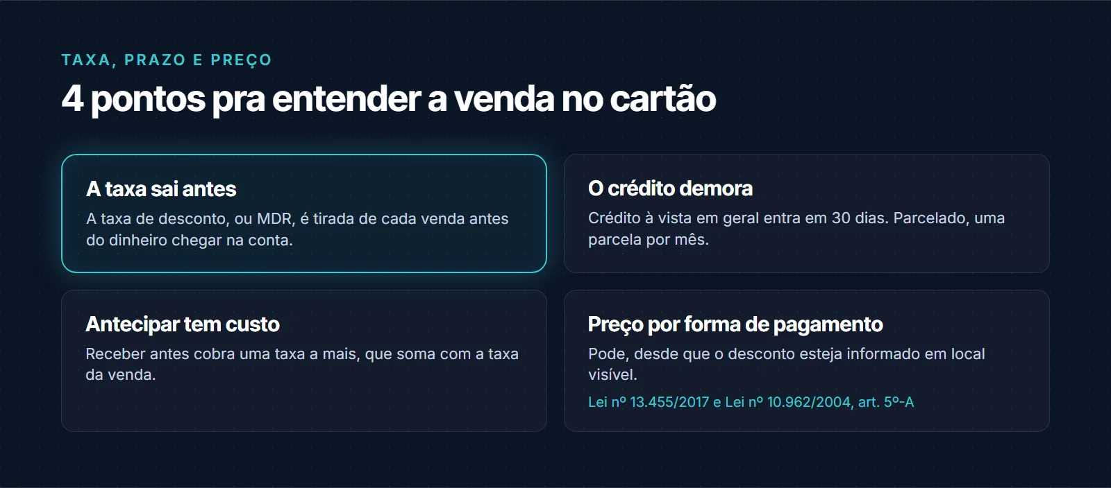Quatro pontos sobre taxa e prazo da maquininha: a taxa de desconto, ou MDR, sai de cada venda antes do dinheiro chegar; o crédito à vista em geral entra em 30 dias e o parcelado, uma parcela por mês; antecipar recebíveis cobra uma taxa a mais, que soma com a da venda; e preço diferente por forma de pagamento é permitido desde que o desconto esteja informado em local visível (Lei nº 13.455/2017 e Lei nº 10.962/2004, art. 5º-A)
