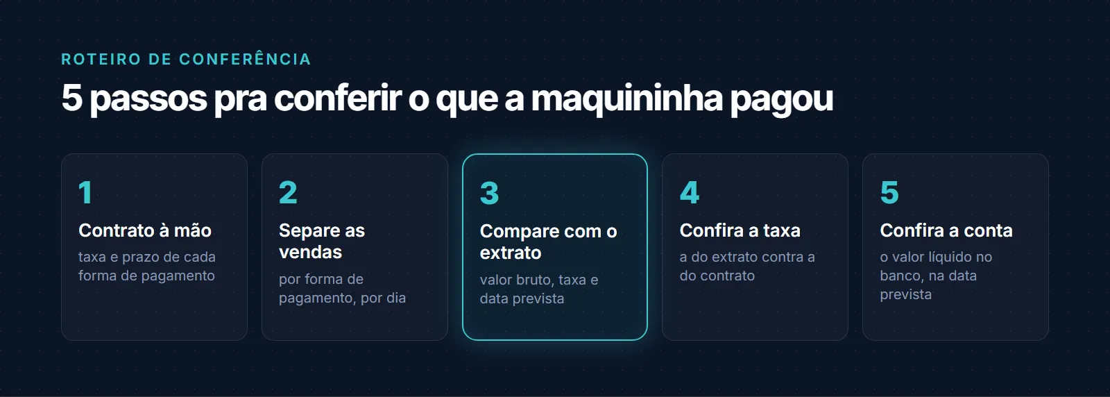 Roteiro em 5 passos para conferir o que a maquininha pagou: ter o contrato à mão com taxas e prazos; separar as vendas por forma de pagamento; comparar com o extrato da maquininha; conferir a taxa cobrada contra a do contrato; e conferir o que caiu na conta do banco na data prevista