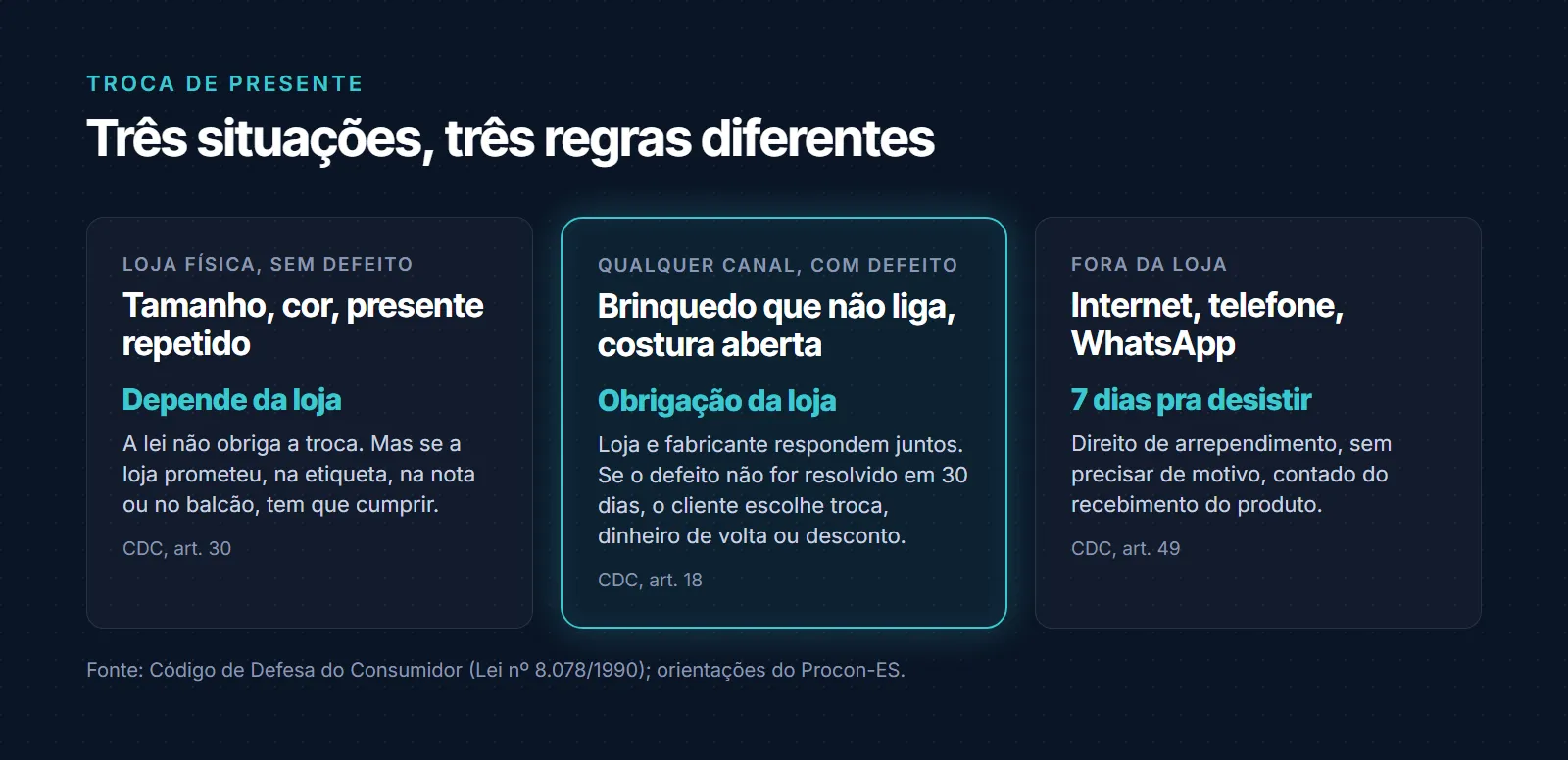 Três situações de troca de presente e suas regras: loja física sem defeito, como tamanho, cor ou presente repetido, depende da loja, que precisa cumprir o que prometeu (CDC, art. 30); qualquer canal com defeito é obrigação da loja, que responde junto com o fabricante e tem 30 dias para resolver antes de o cliente escolher troca, dinheiro de volta ou desconto (CDC, art. 18); compra fora da loja, pela internet, telefone ou WhatsApp, dá 7 dias para desistir sem motivo (CDC, art. 49)