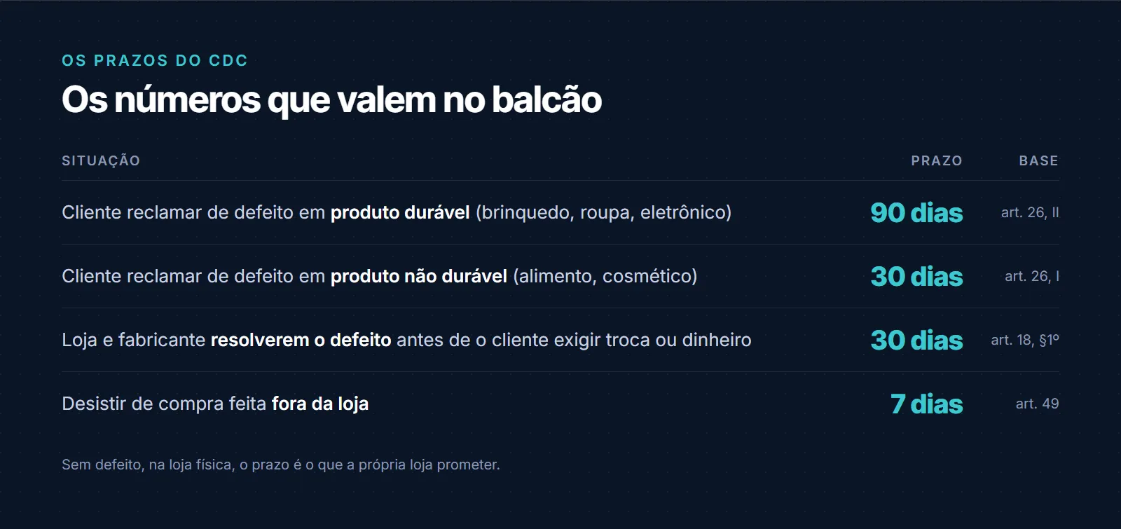 Prazos do Código de Defesa do Consumidor que valem no balcão: 90 dias para o cliente reclamar de defeito em produto durável (art. 26, II); 30 dias para produto não durável (art. 26, I); 30 dias para loja e fabricante resolverem o defeito antes de o cliente exigir troca ou dinheiro (art. 18, §1º); 7 dias para desistir de compra feita fora da loja (art. 49). Sem defeito, na loja física, o prazo é o que a própria loja prometer