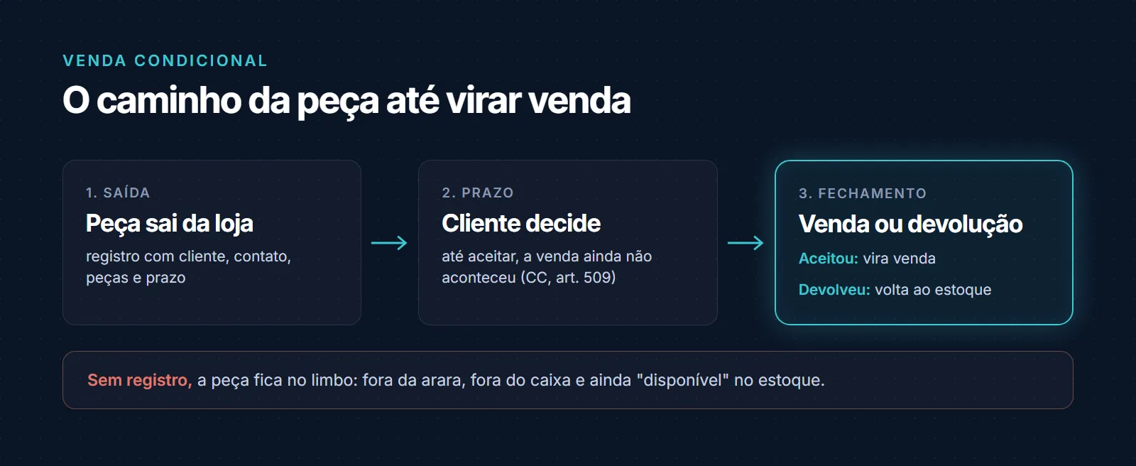 Ciclo da venda condicional: a peça sai da loja com cliente, peças e prazo registrados; no prazo combinado, o cliente decide; o que ele aceita vira venda e o que devolve volta ao estoque; sem registro, a peça fica num limbo, fora da arara e fora do caixa