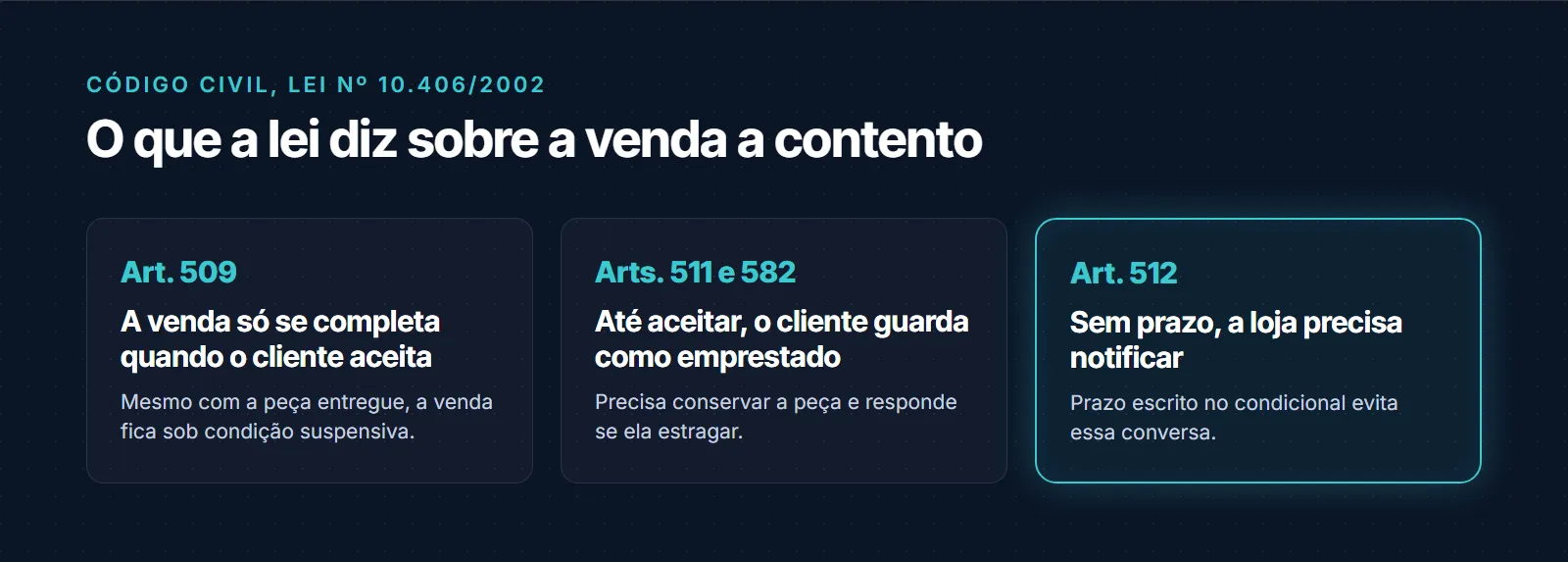 Três regras do Código Civil sobre a venda a contento: art. 509, a venda só se completa quando o cliente aceita a peça; art. 511 e 582, até aceitar o cliente guarda a peça como quem pegou emprestado e responde se ela estragar; art. 512, sem prazo combinado a loja precisa notificar o cliente para decidir