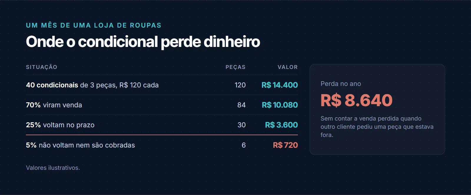 Mês ilustrativo de condicional numa loja de roupas: 40 condicionais com 3 peças de R$ 120, R$ 14.400 fora da loja; 70% viram venda, R$ 10.080; 25% voltam no prazo; 5%, 6 peças, não voltam nem são cobradas, R$ 720 por mês e R$ 8.640 por ano