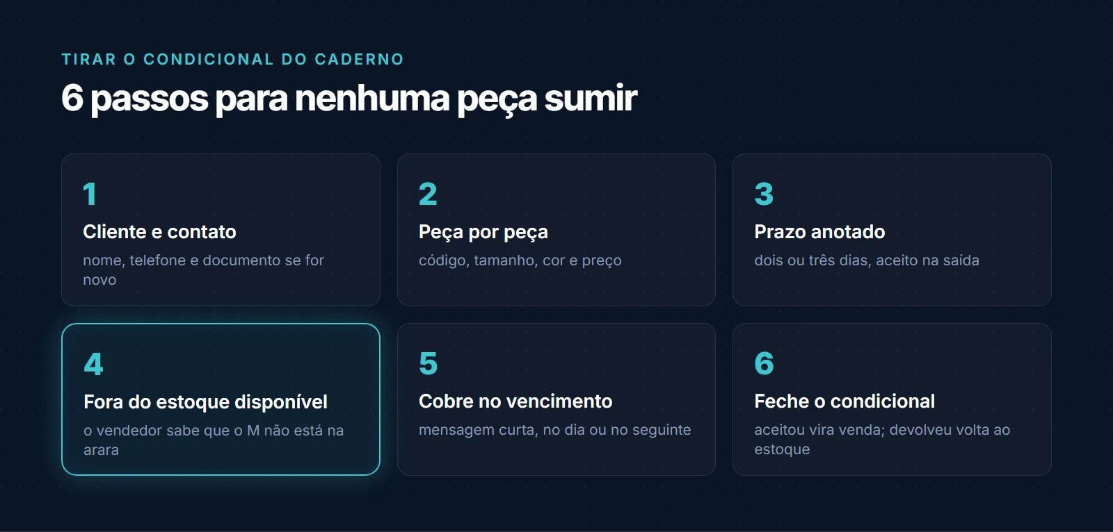 Roteiro em 6 passos para o condicional: registrar cliente e contato, listar peça por peça, combinar e anotar o prazo, tirar a peça do estoque disponível, cobrar no dia seguinte ao prazo e fechar o condicional com venda ou devolução